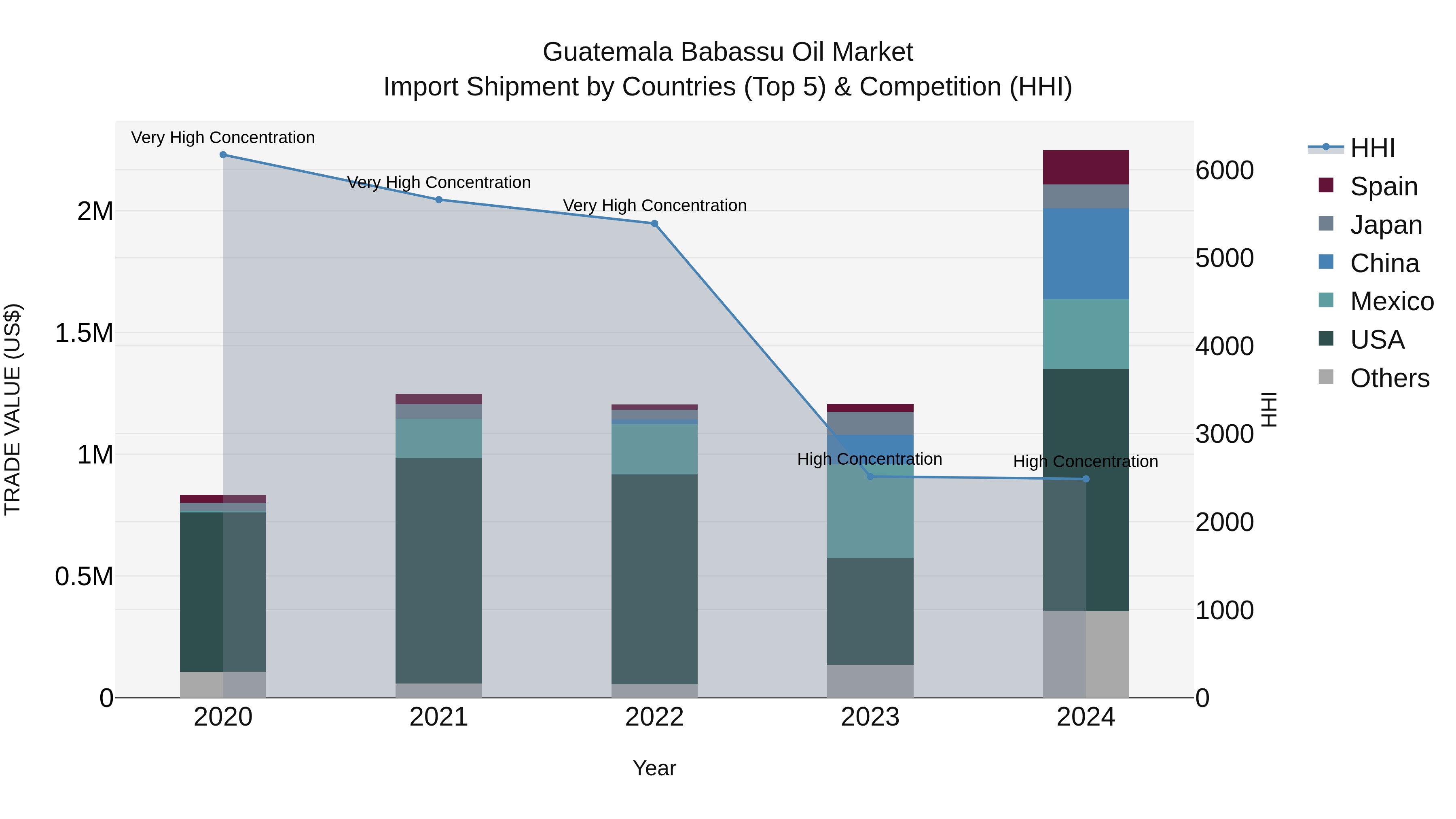 Guatemala Babassu Oil Market Top 5 Importing Countries and Market Competition (HHI) Analysis