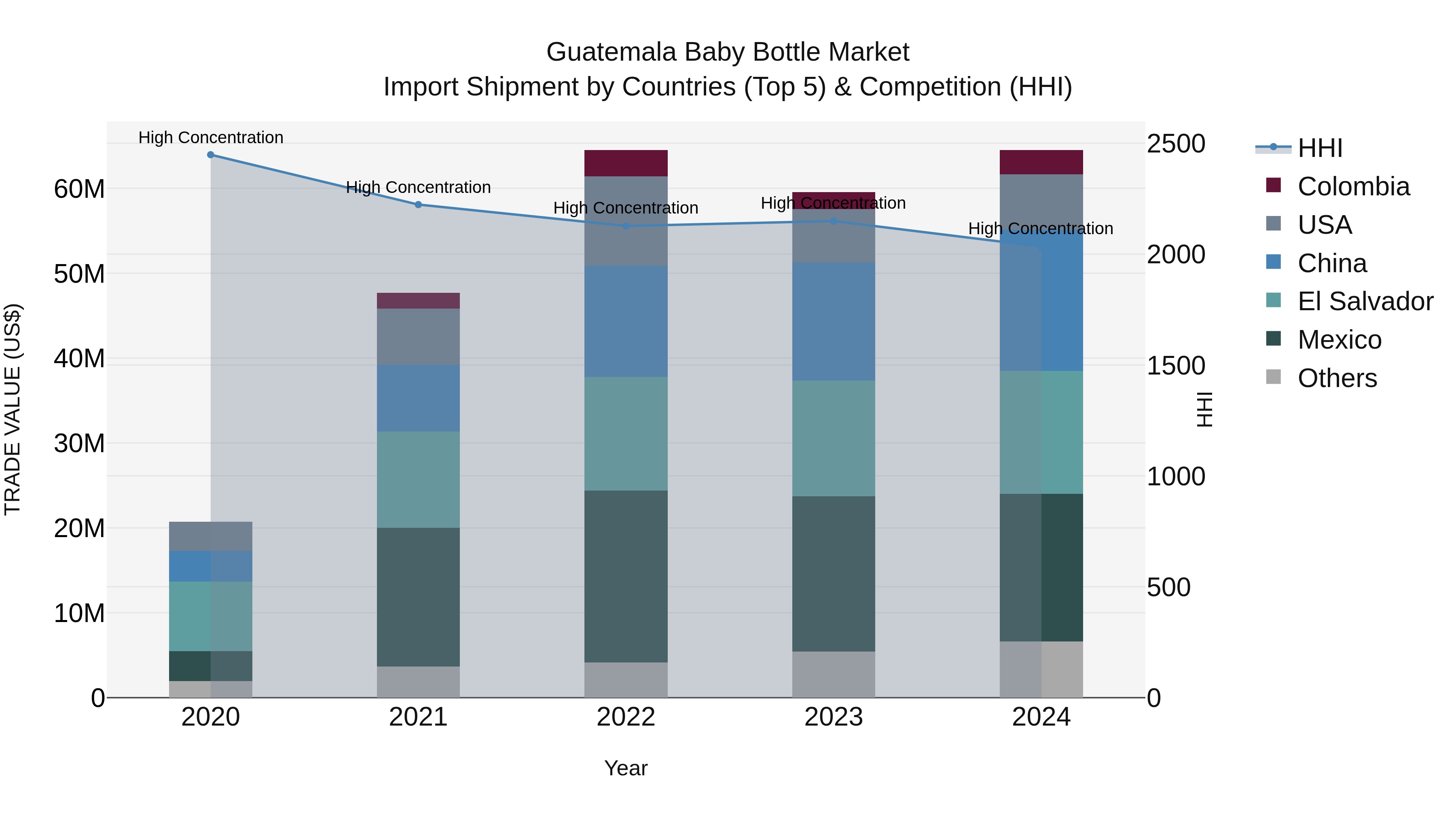 Guatemala Baby Bottle Market Top 5 Importing Countries and Market Competition (HHI) Analysis