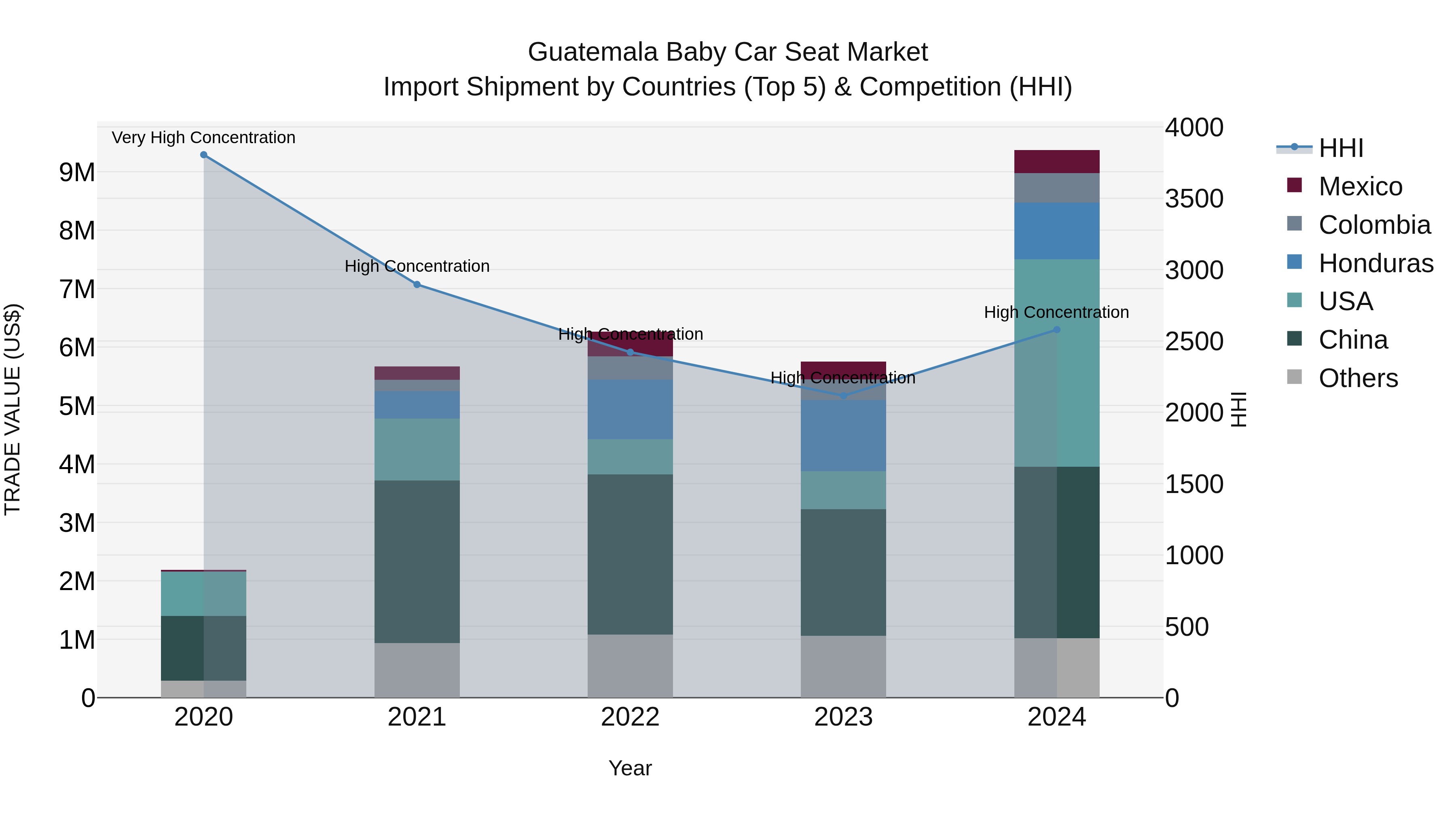 Guatemala Baby Car Seat Market Top 5 Importing Countries and Market Competition (HHI) Analysis
