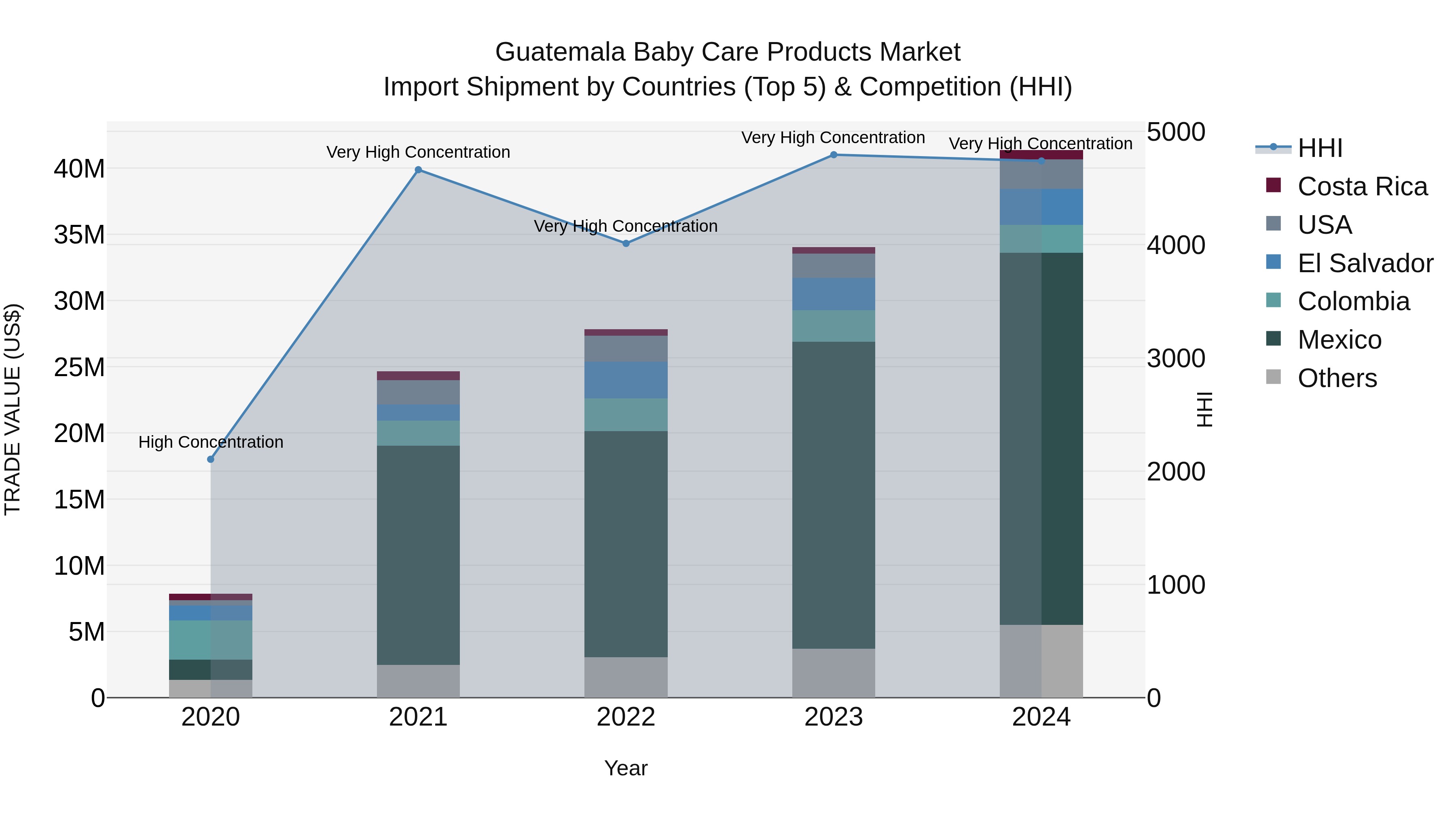 Guatemala Baby Care Products Market Top 5 Importing Countries and Market Competition (HHI) Analysis