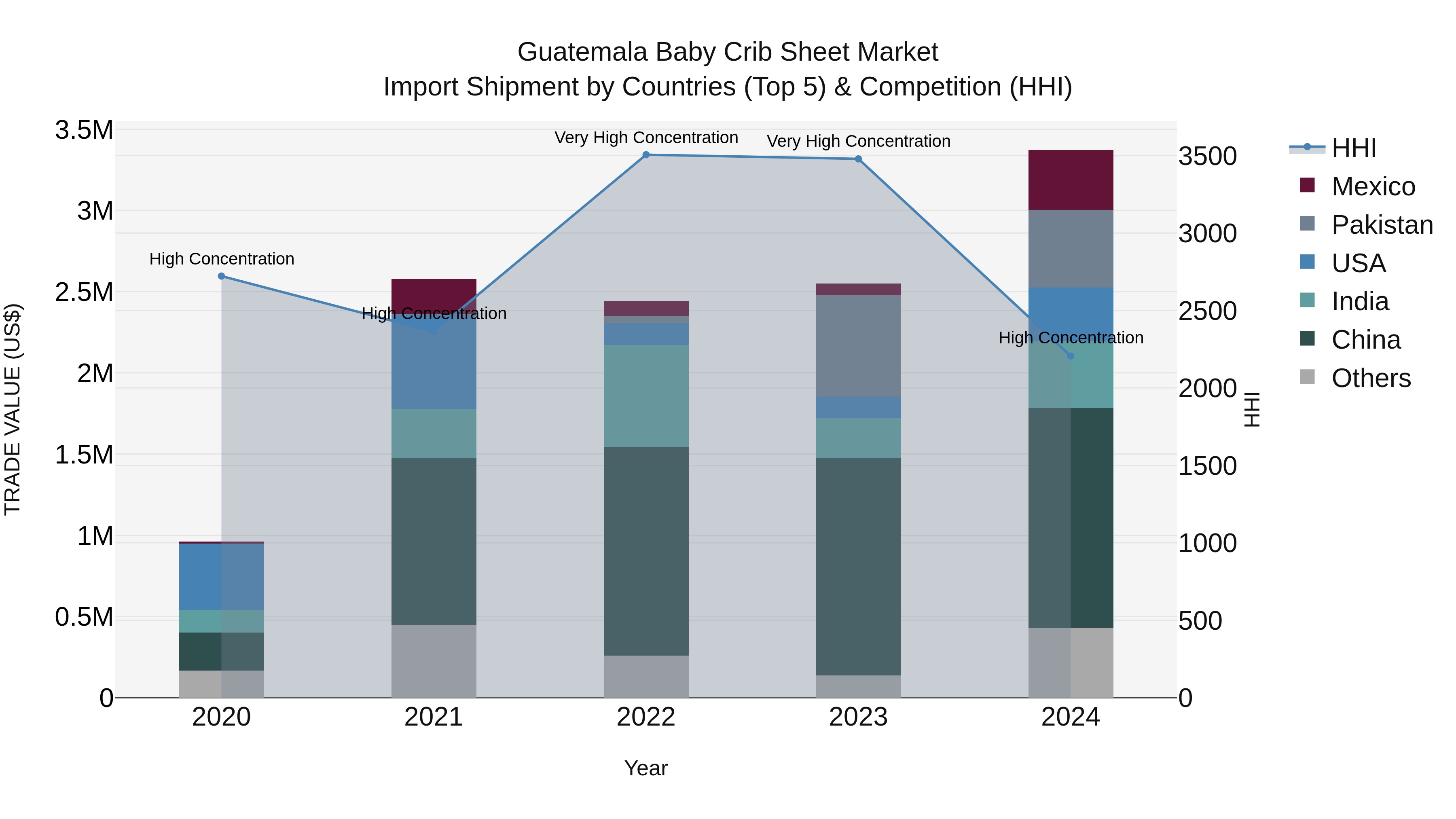 Guatemala Baby Crib Sheet Market Top 5 Importing Countries and Market Competition (HHI) Analysis