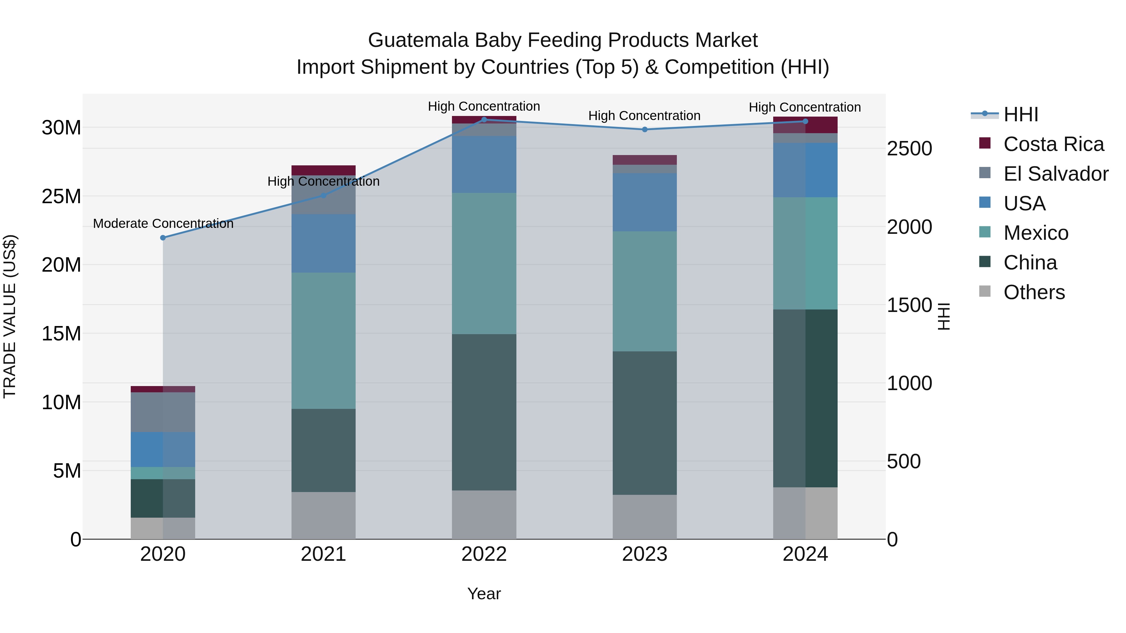 Guatemala Baby Feeding Products Market Top 5 Importing Countries and Market Competition (HHI) Analysis