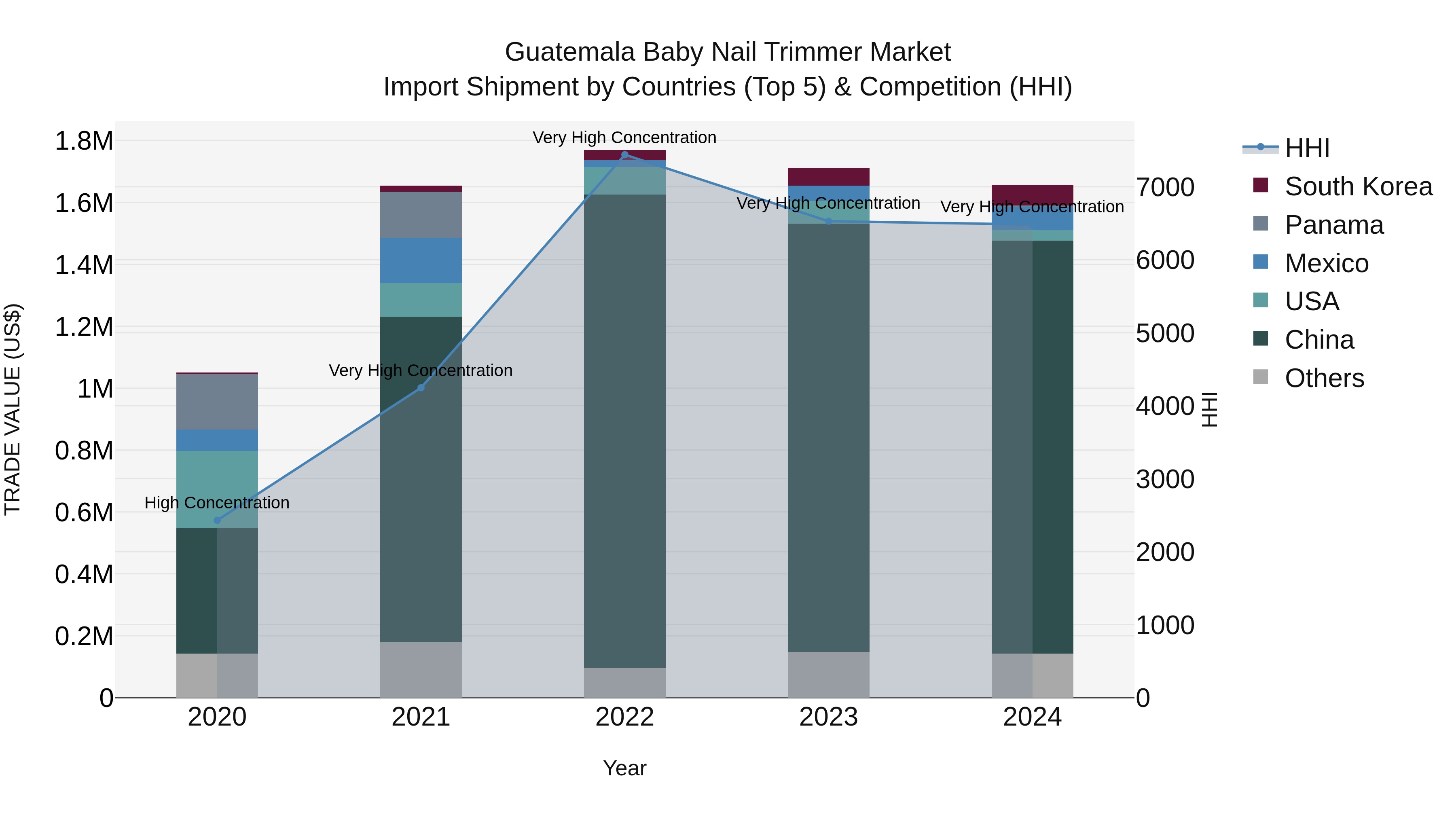 Guatemala Baby Nail Trimmer Market Top 5 Importing Countries and Market Competition (HHI) Analysis