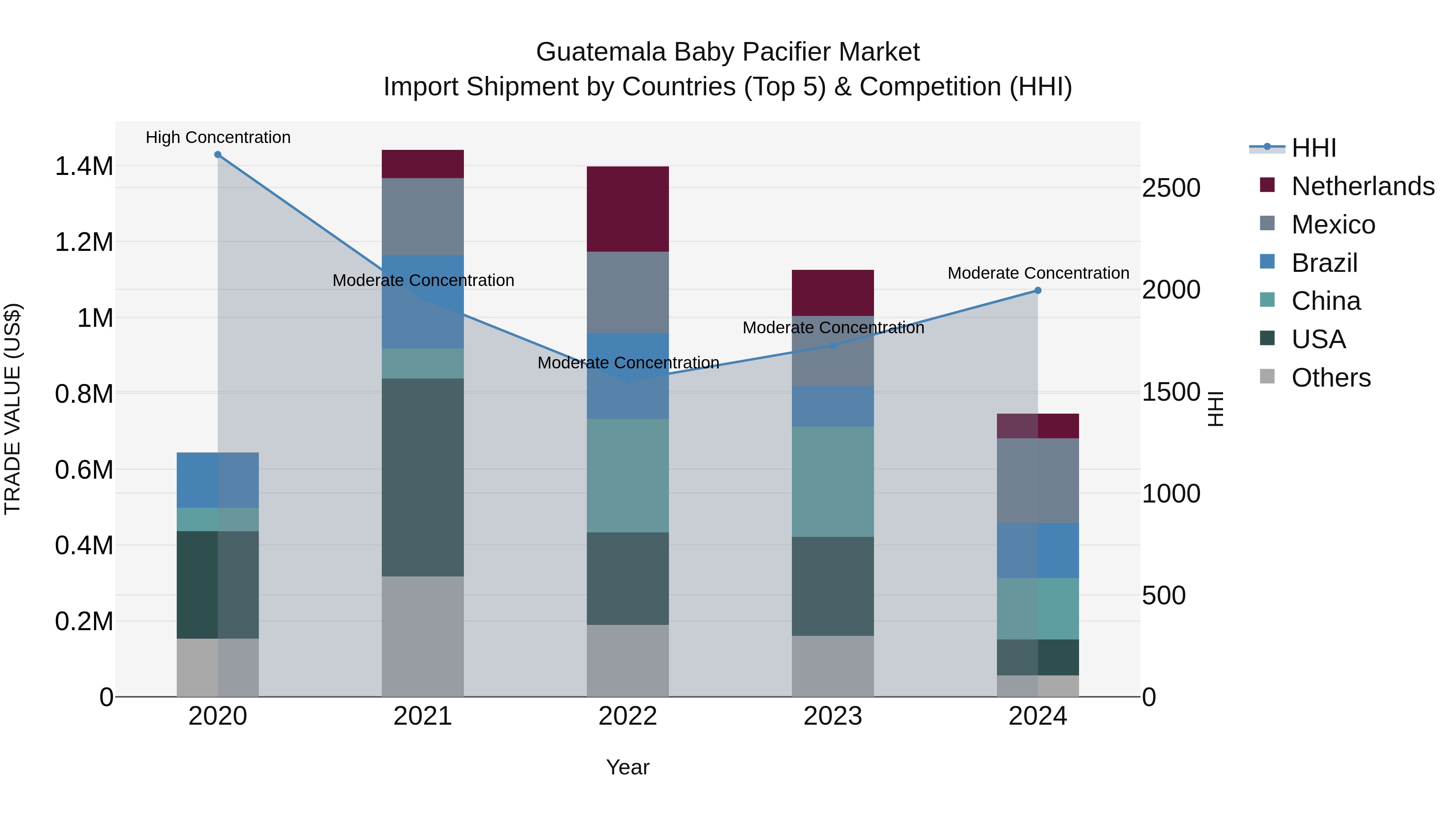 Guatemala Baby Pacifier Market Top 5 Importing Countries and Market Competition (HHI) Analysis