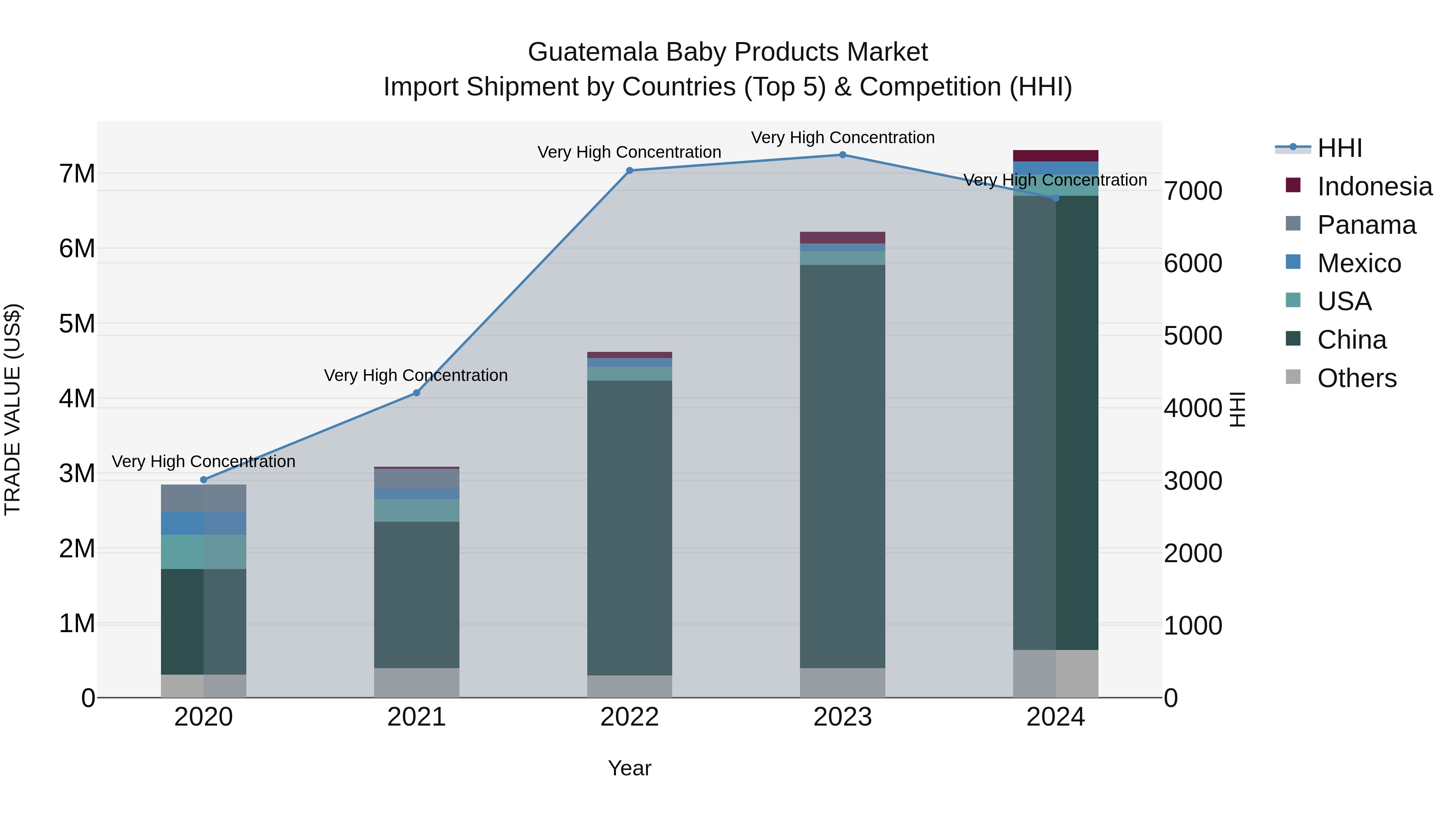 Guatemala Baby Products Market Top 5 Importing Countries and Market Competition (HHI) Analysis