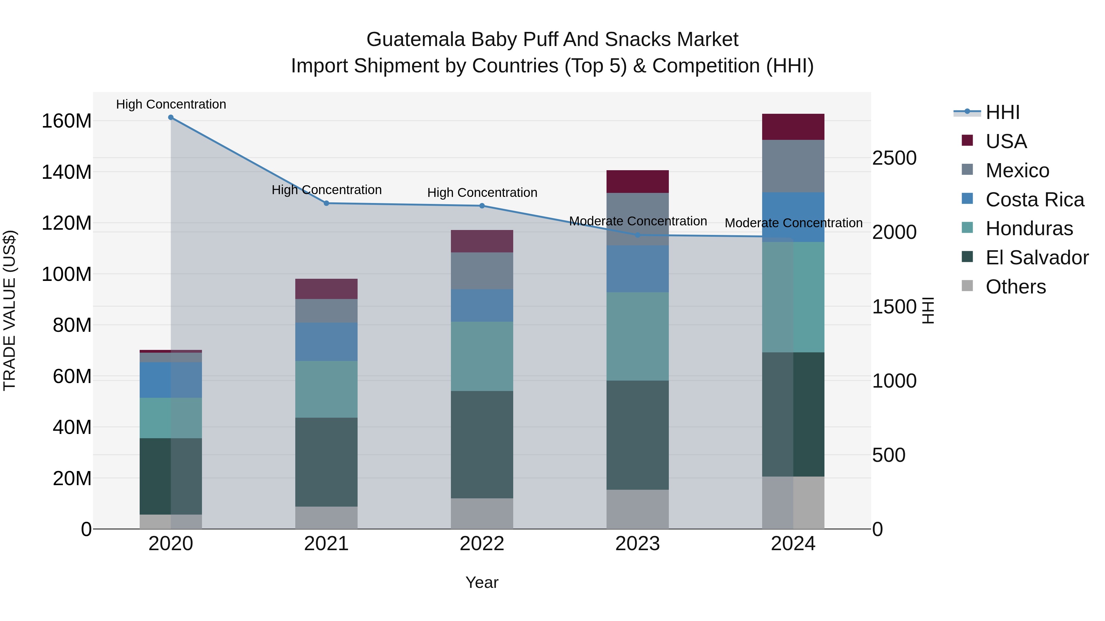 Guatemala Baby Puff And Snacks Market Top 5 Importing Countries and Market Competition (HHI) Analysis