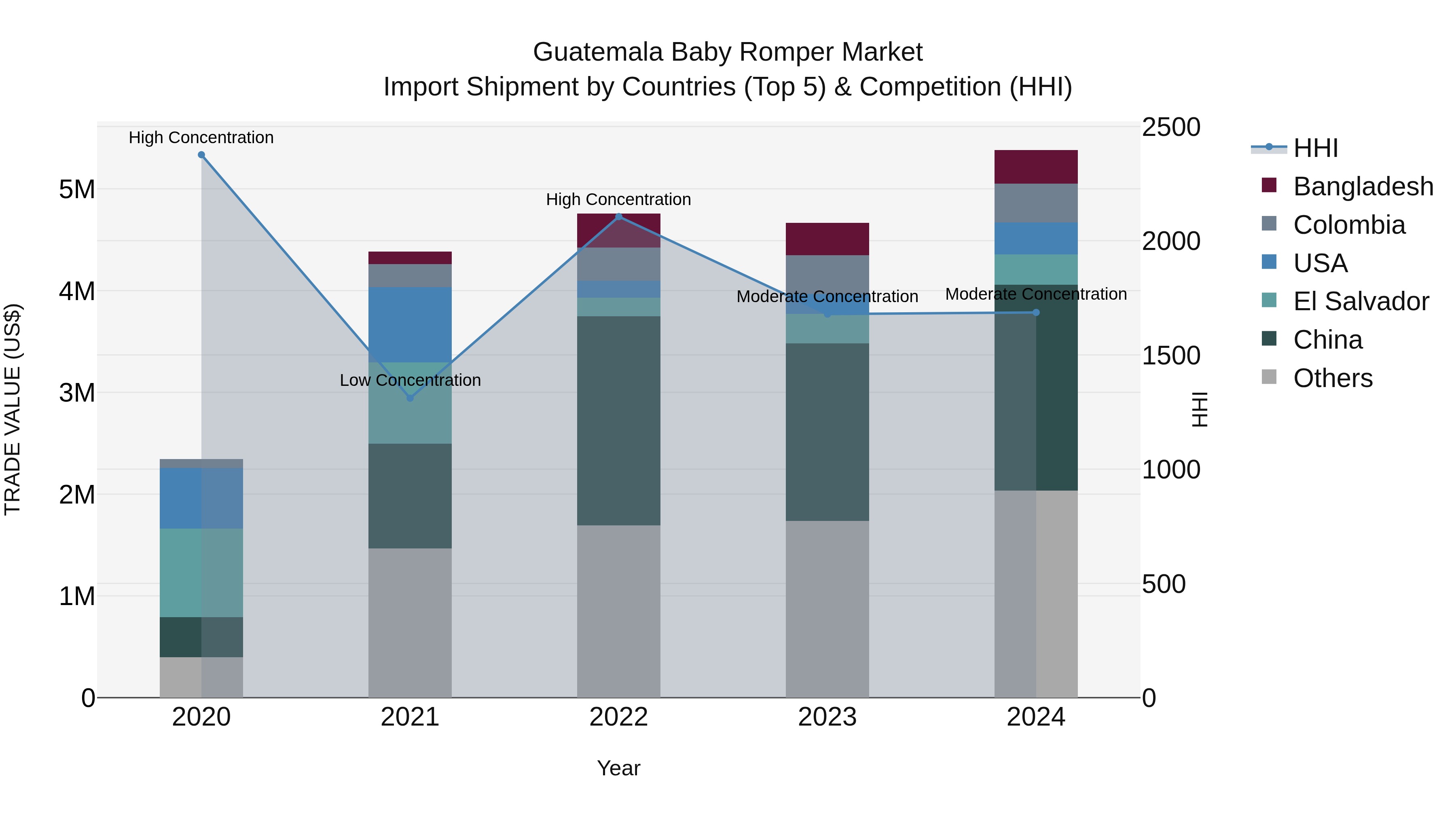 Guatemala Baby Romper Market Top 5 Importing Countries and Market Competition (HHI) Analysis