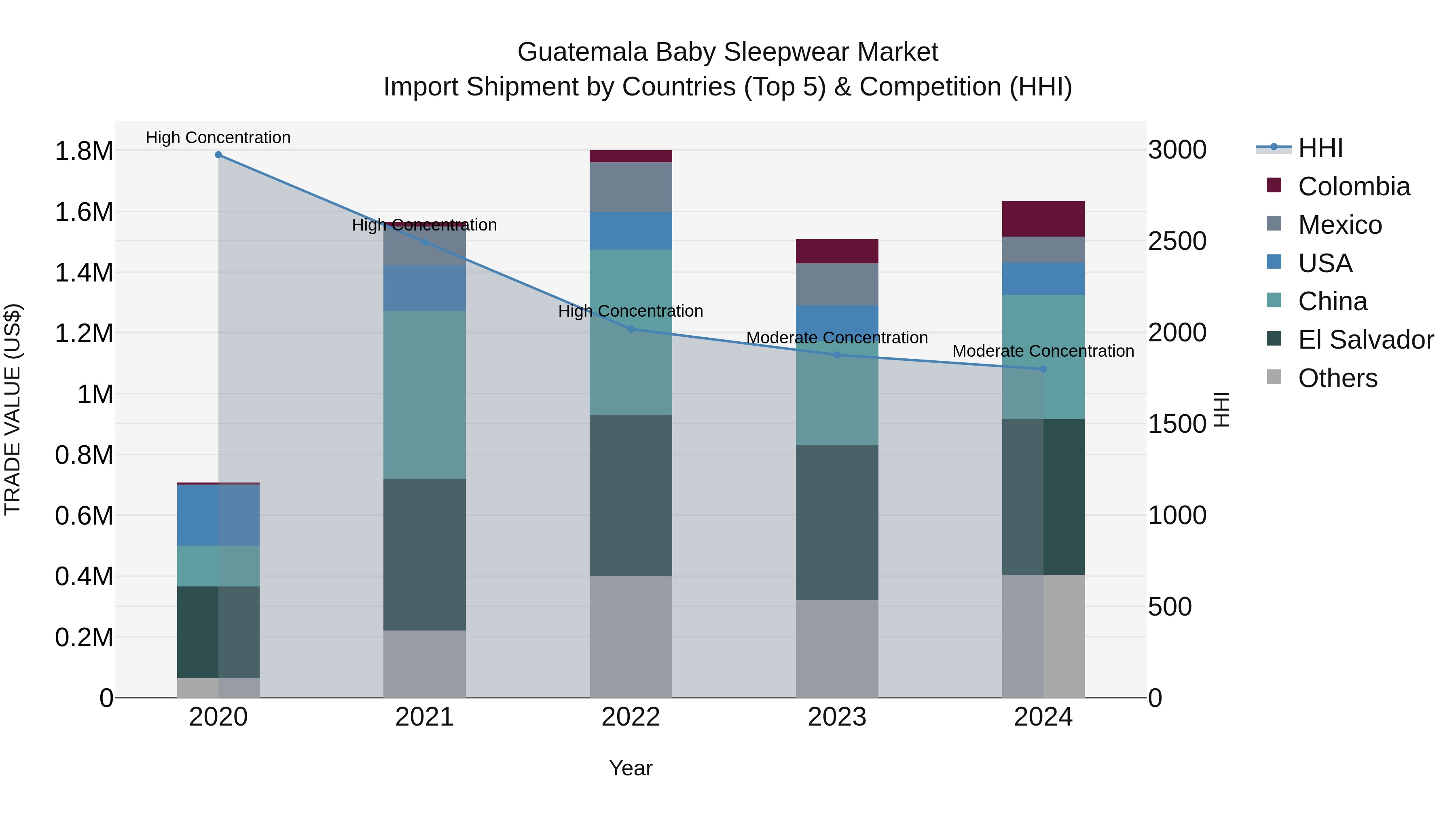 Guatemala Baby Sleepwear Market Top 5 Importing Countries and Market Competition (HHI) Analysis