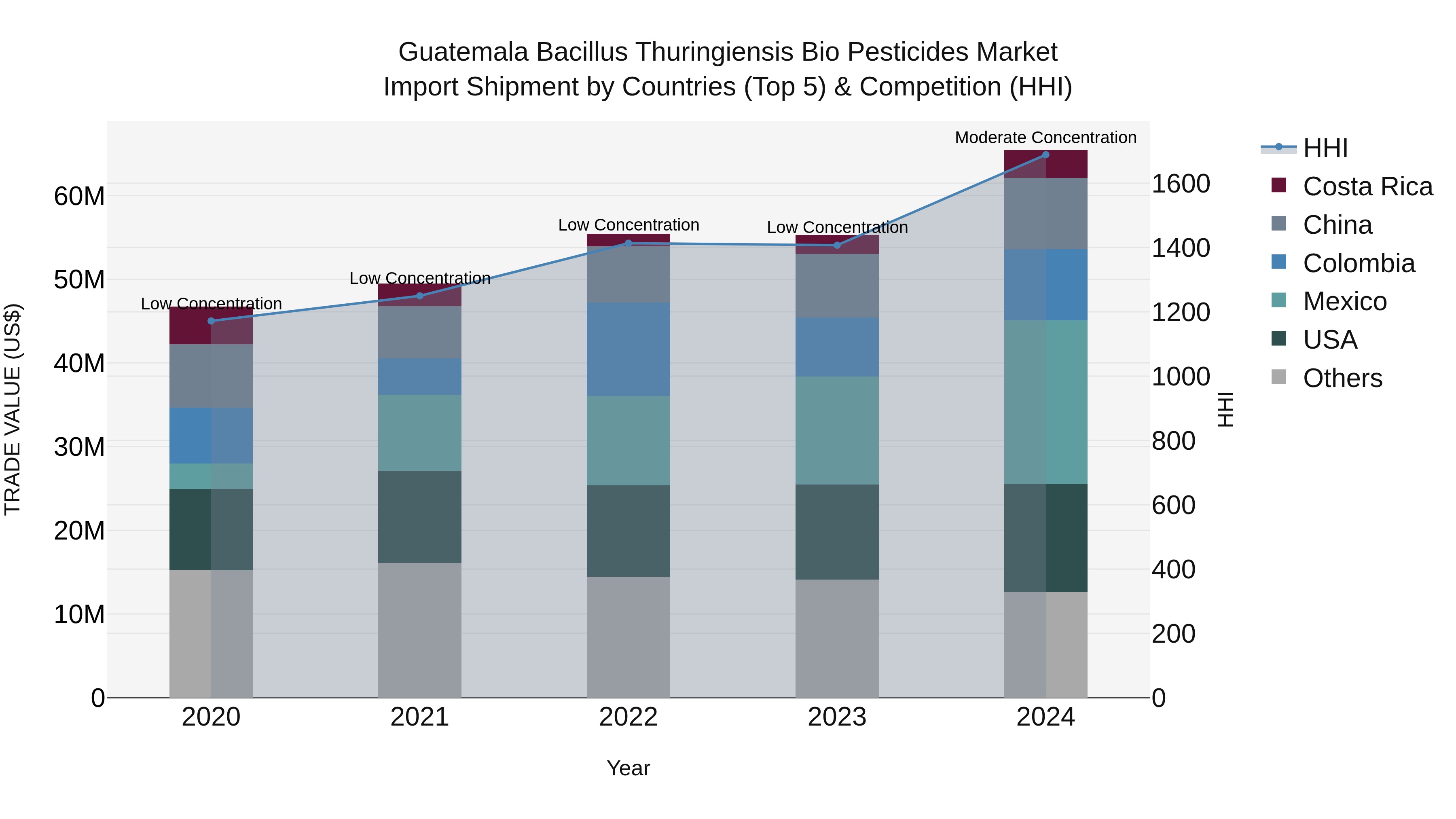 Guatemala Bacillus Thuringiensis Bio Pesticides Market Top 5 Importing Countries and Market Competition (HHI) Analysis