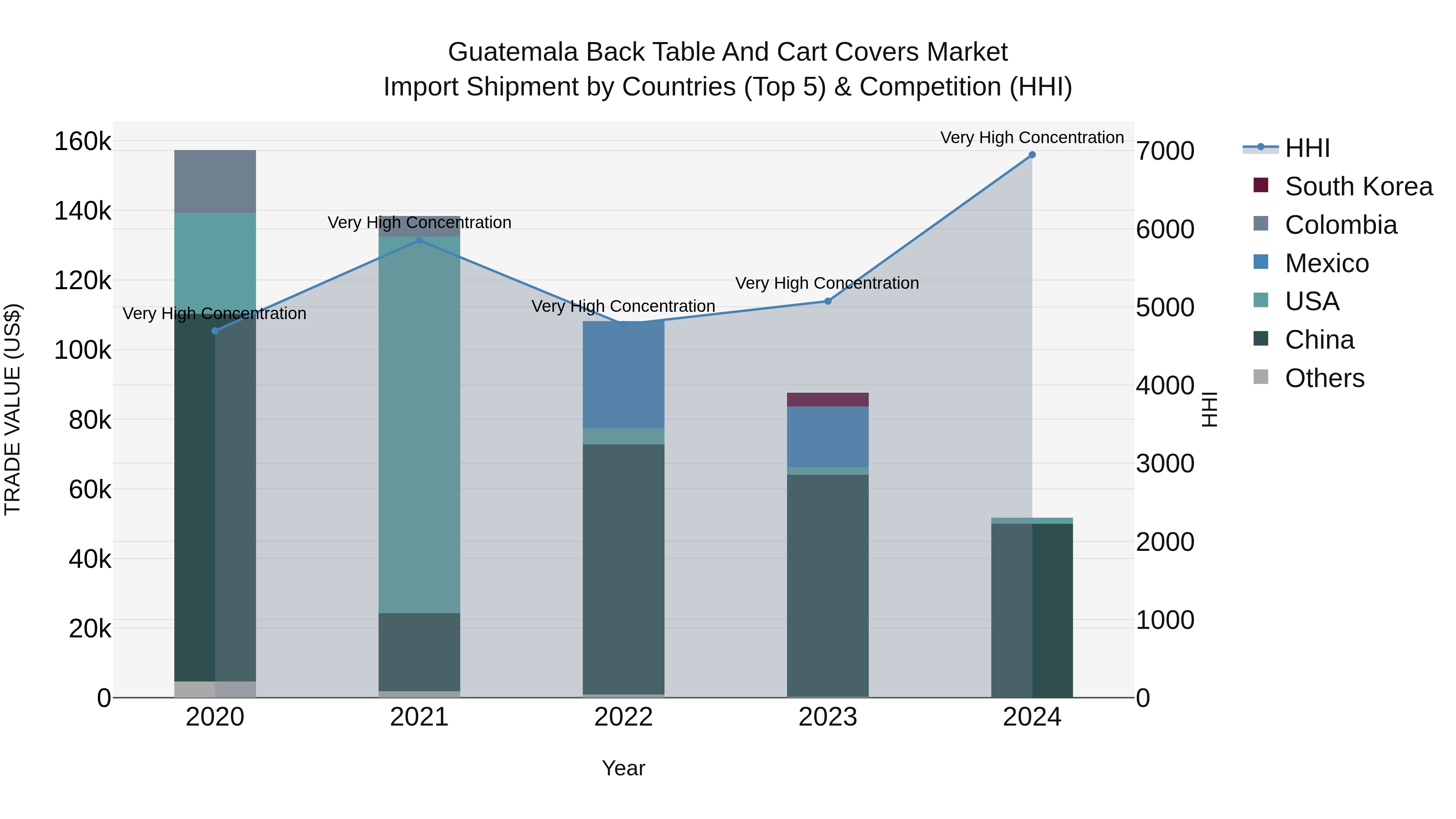 Guatemala Back Table And Cart Covers Market Top 5 Importing Countries and Market Competition (HHI) Analysis