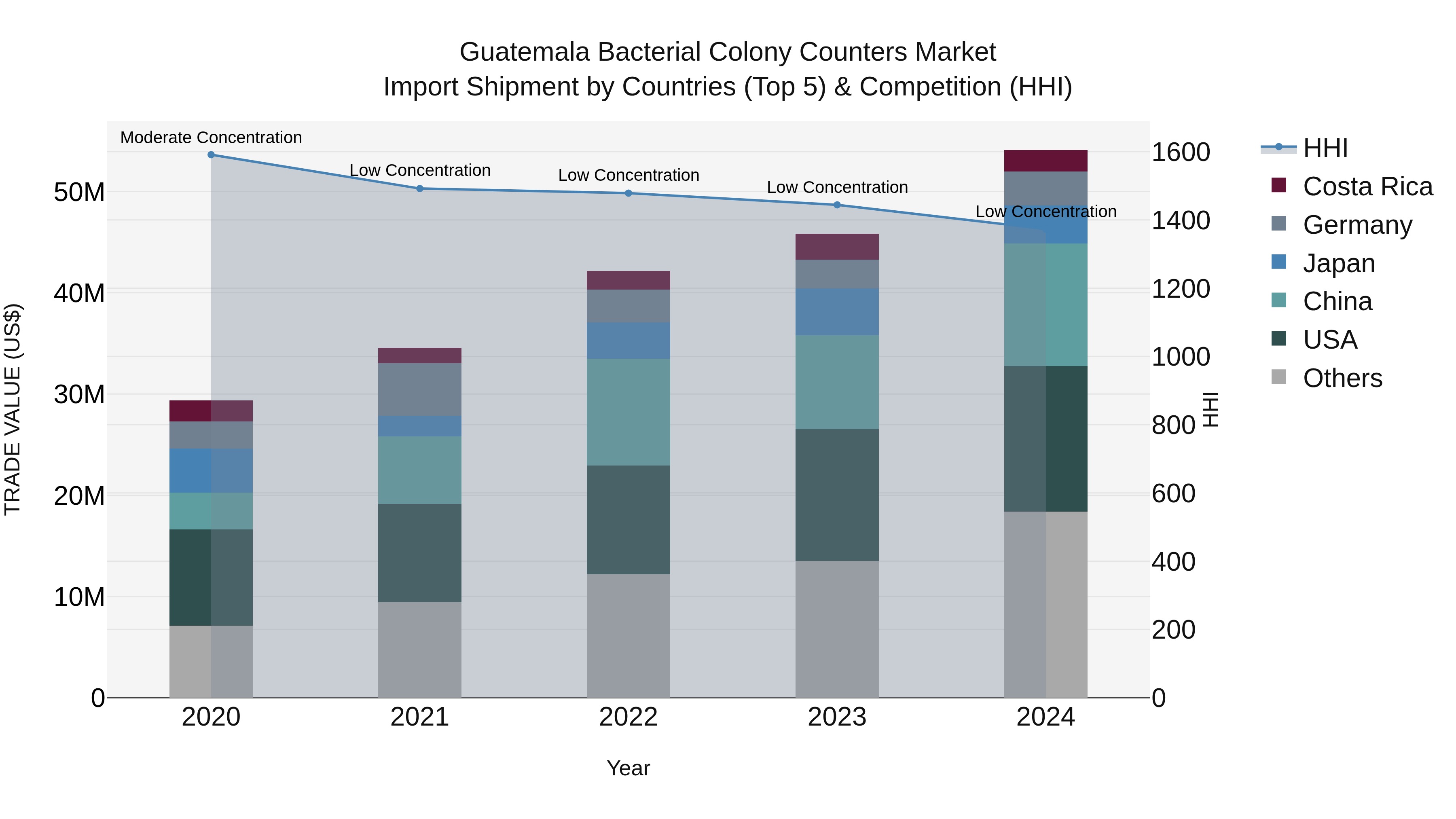 Guatemala Bacterial Colony Counters Market Top 5 Importing Countries and Market Competition (HHI) Analysis