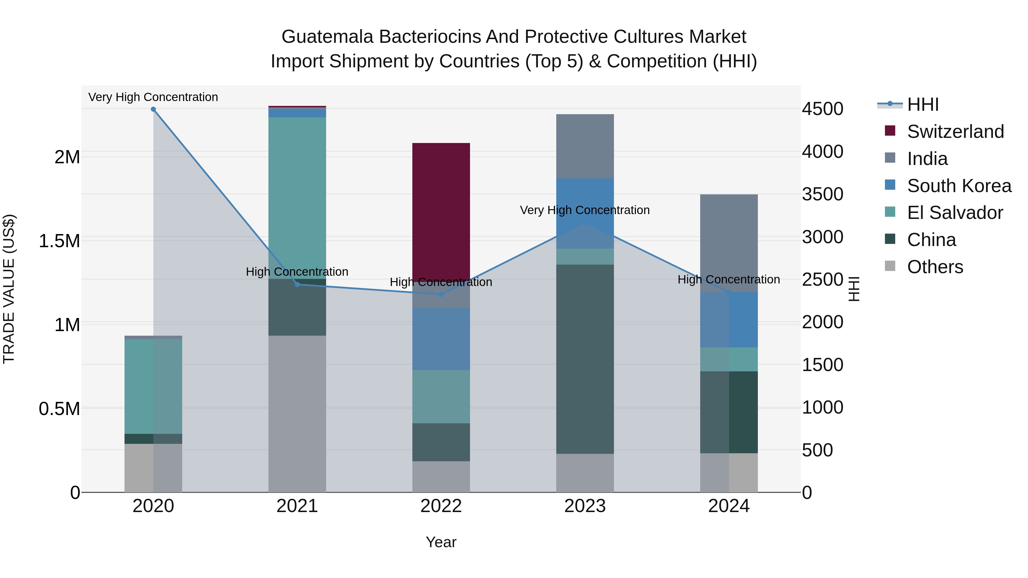 Guatemala Bacteriocins And Protective Cultures Market Top 5 Importing Countries and Market Competition (HHI) Analysis
