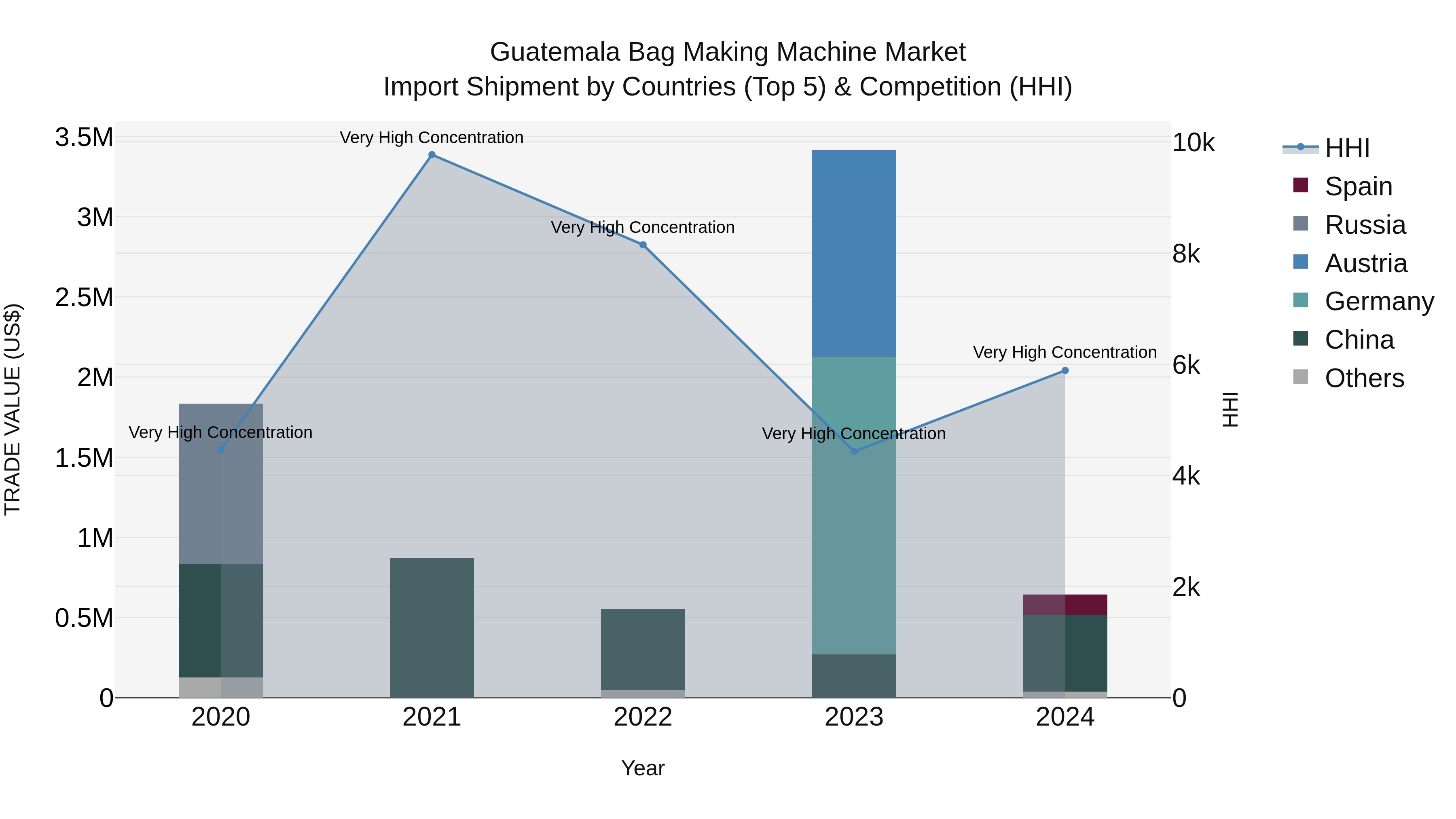 Guatemala Bag Making Machine Market Top 5 Importing Countries and Market Competition (HHI) Analysis