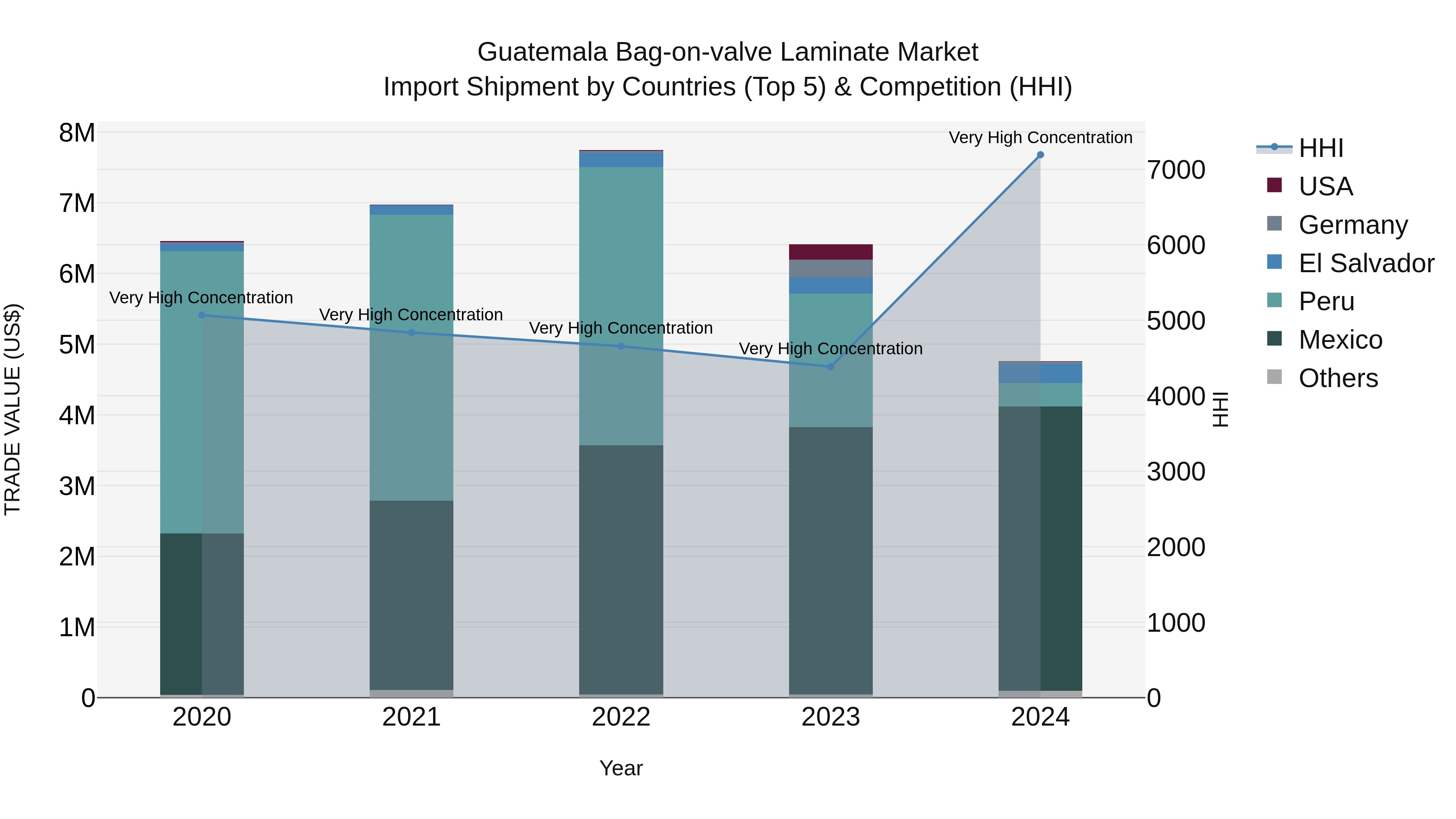 Guatemala Bag On Valve Laminate Market Top 5 Importing Countries and Market Competition (HHI) Analysis