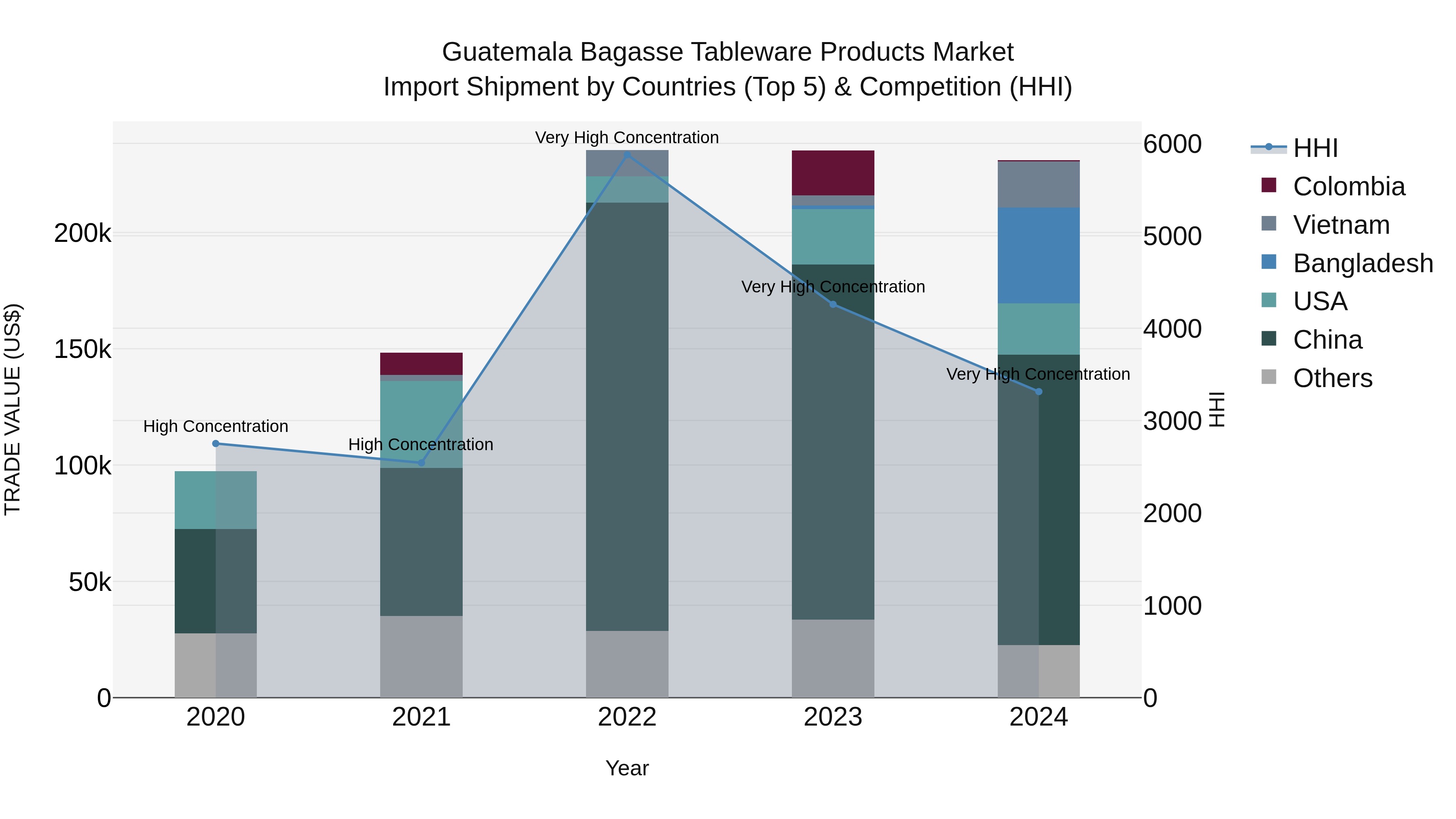 Guatemala Bagasse Tableware Products Market Top 5 Importing Countries and Market Competition (HHI) Analysis