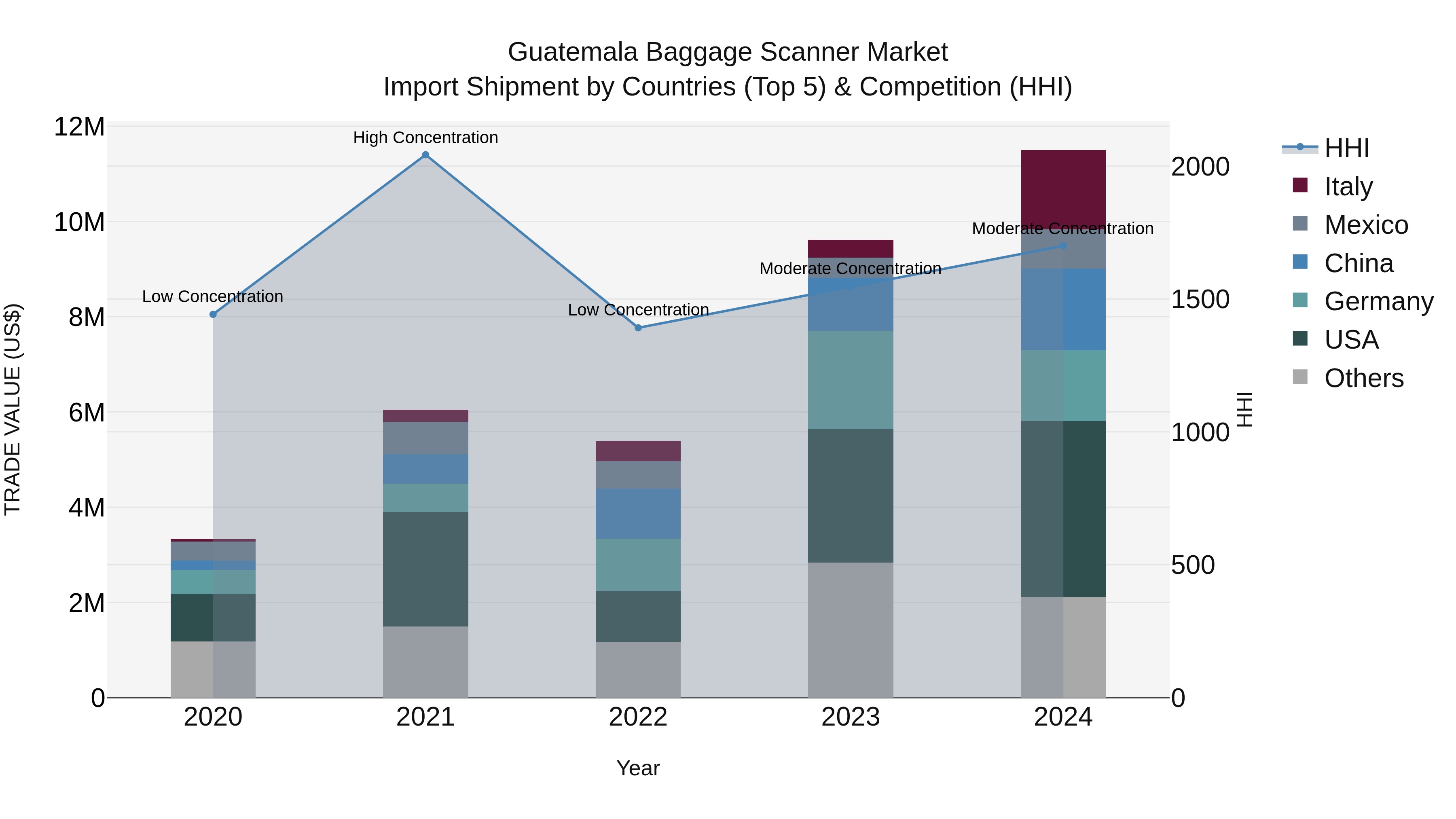 Guatemala Baggage Scanner Market Top 5 Importing Countries and Market Competition (HHI) Analysis