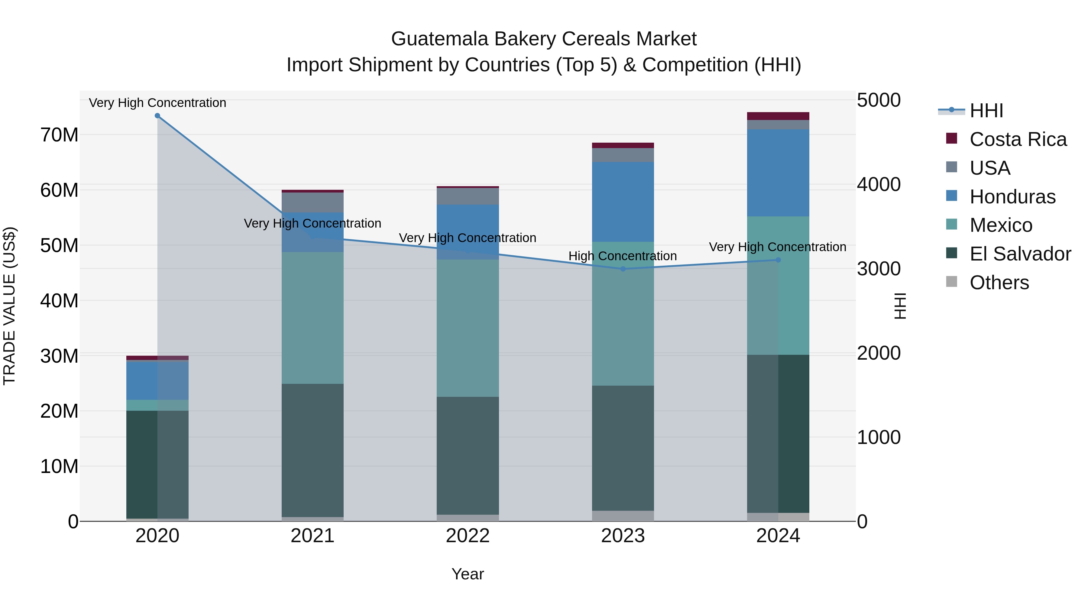 Guatemala Bakery Cereals Market Top 5 Importing Countries and Market Competition (HHI) Analysis