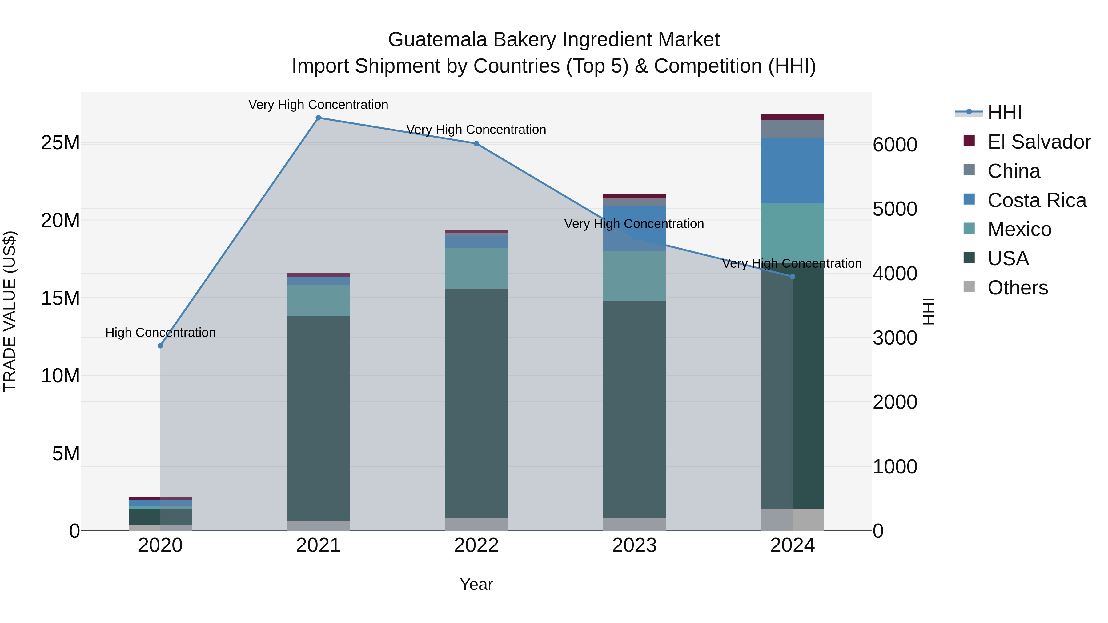 Guatemala Bakery Ingredient Market Top 5 Importing Countries and Market Competition (HHI) Analysis