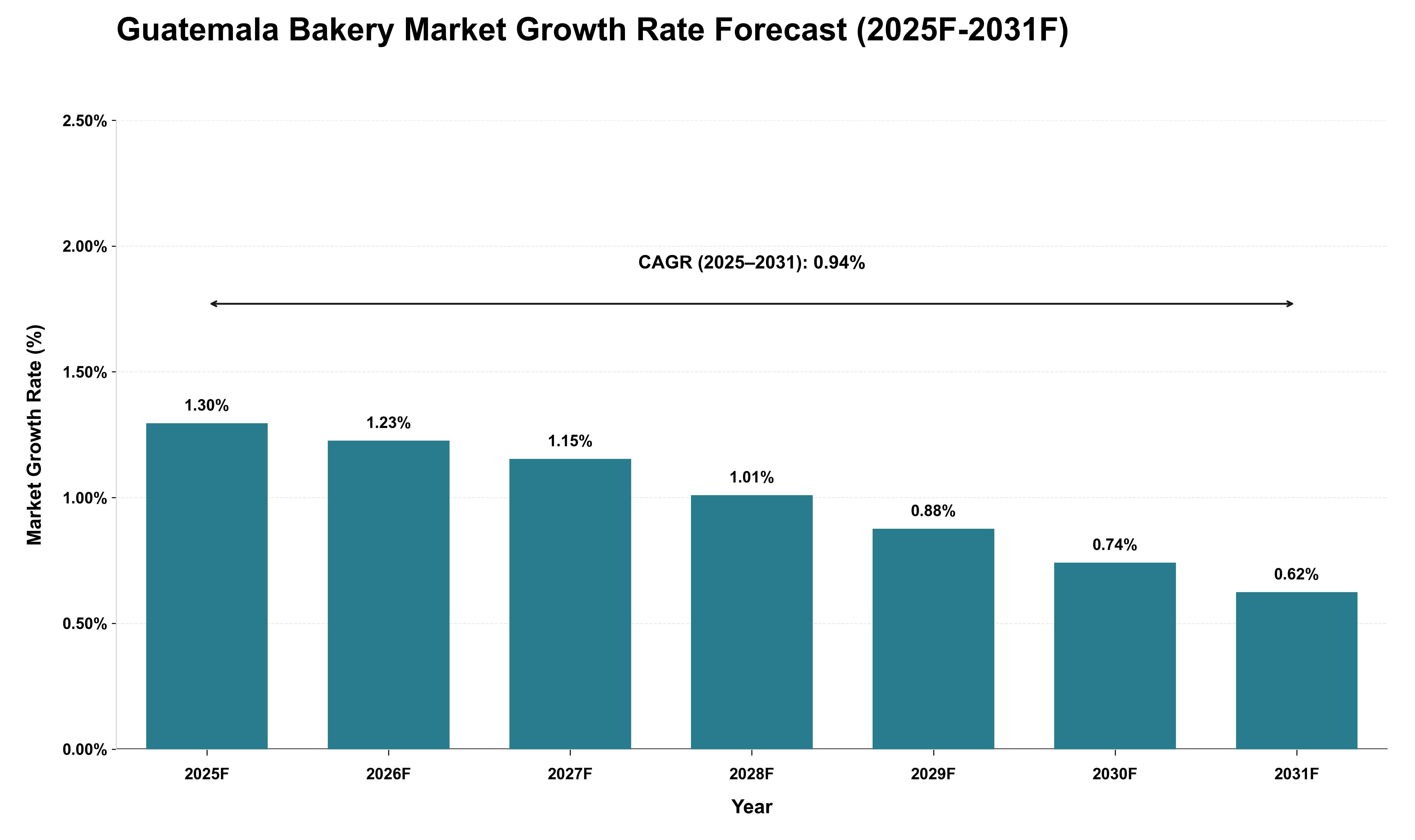 Guatemala Bakery Market Growth Rate Analysis (2025 - 2031)