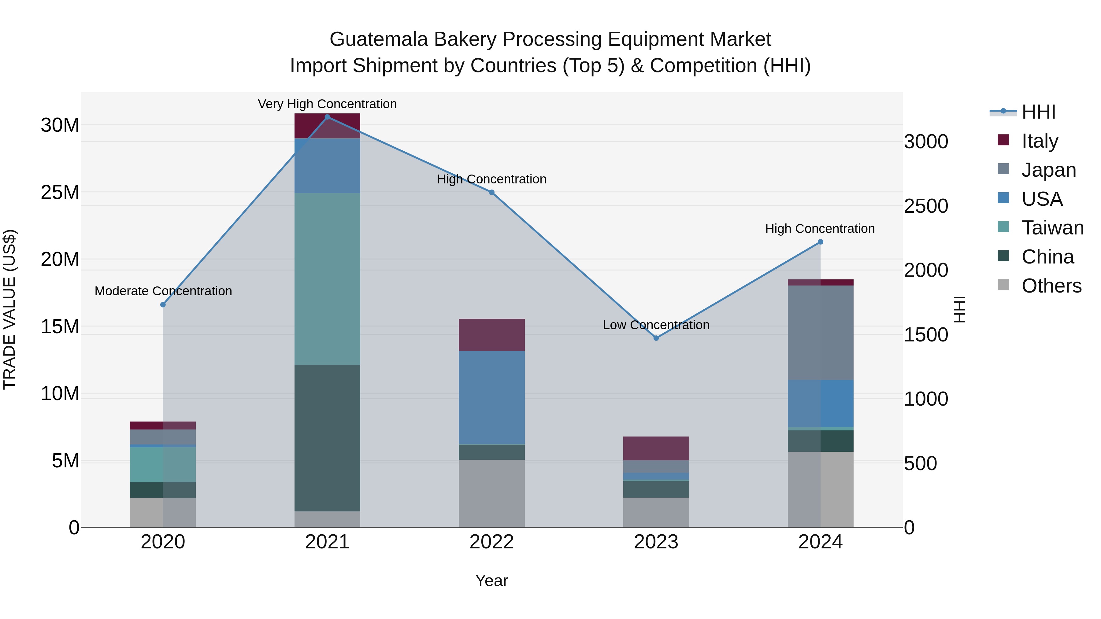 Guatemala Bakery Processing Equipment Market Top 5 Importing Countries and Market Competition (HHI) Analysis