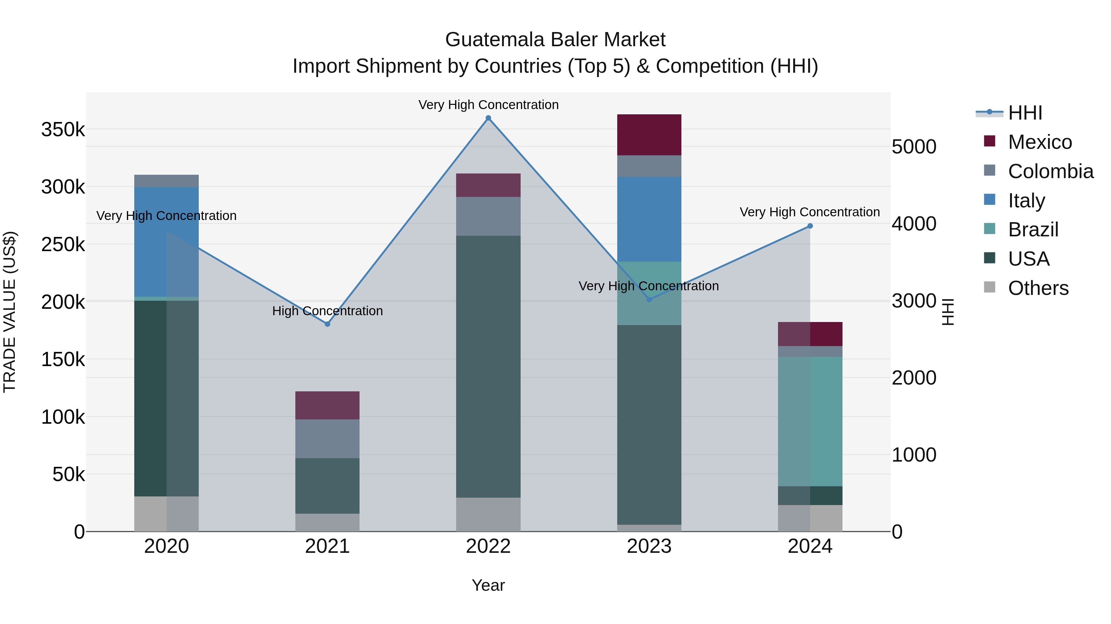 Guatemala Baler Market Top 5 Importing Countries and Market Competition (HHI) Analysis