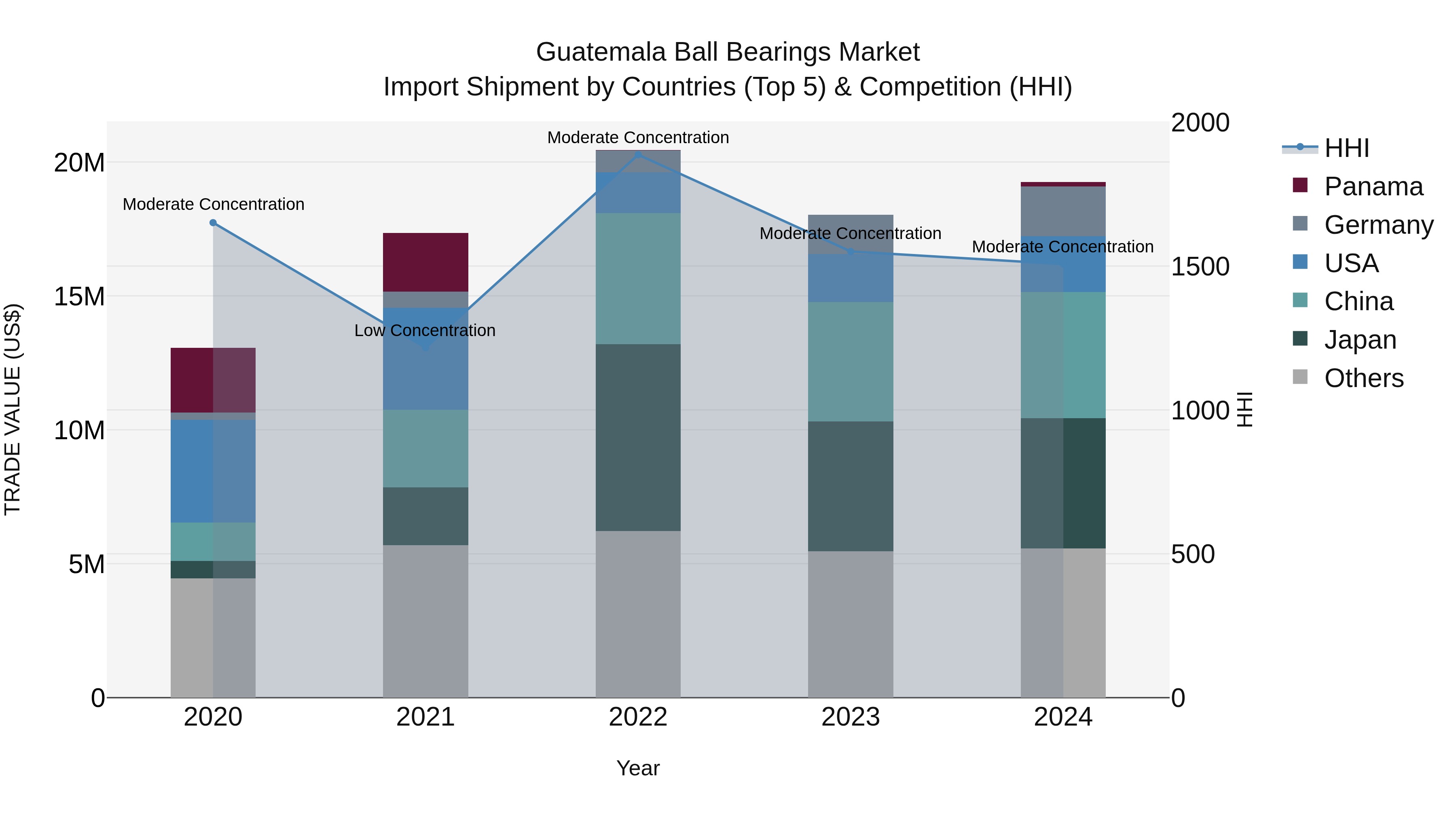Guatemala Ball Bearings Market Top 5 Importing Countries and Market Competition (HHI) Analysis