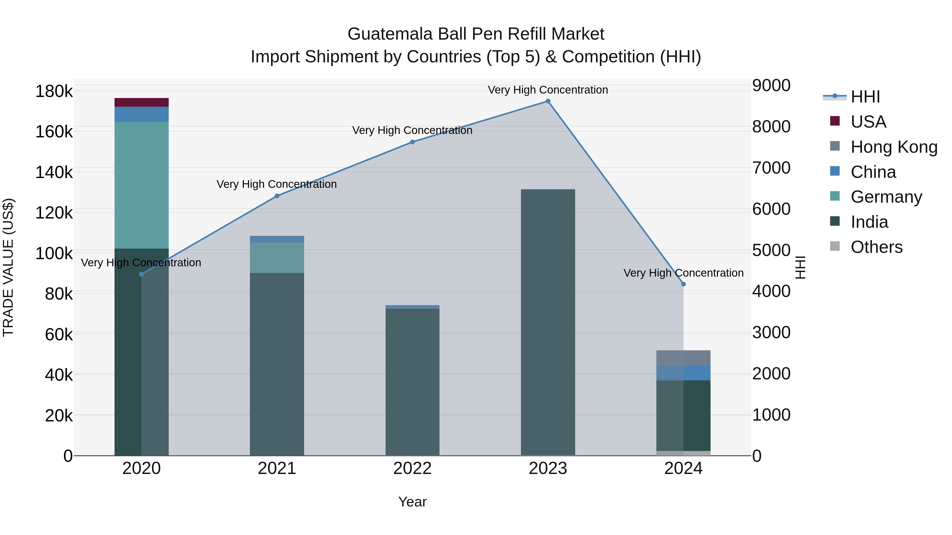 Guatemala Ball Pen Refill Market Top 5 Importing Countries and Market Competition (HHI) Analysis