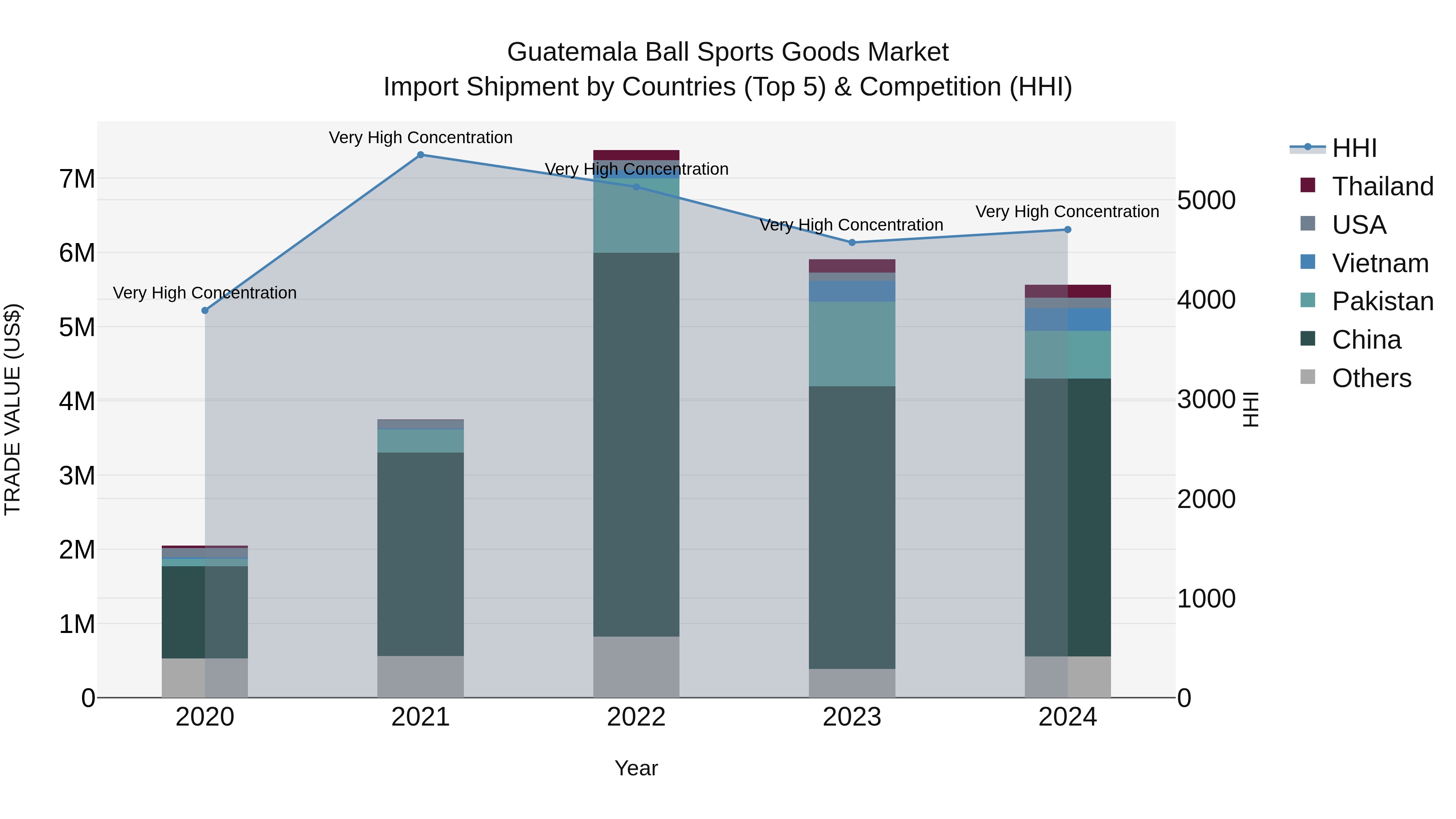 Guatemala Ball Sports Goods Market Top 5 Importing Countries and Market Competition (HHI) Analysis