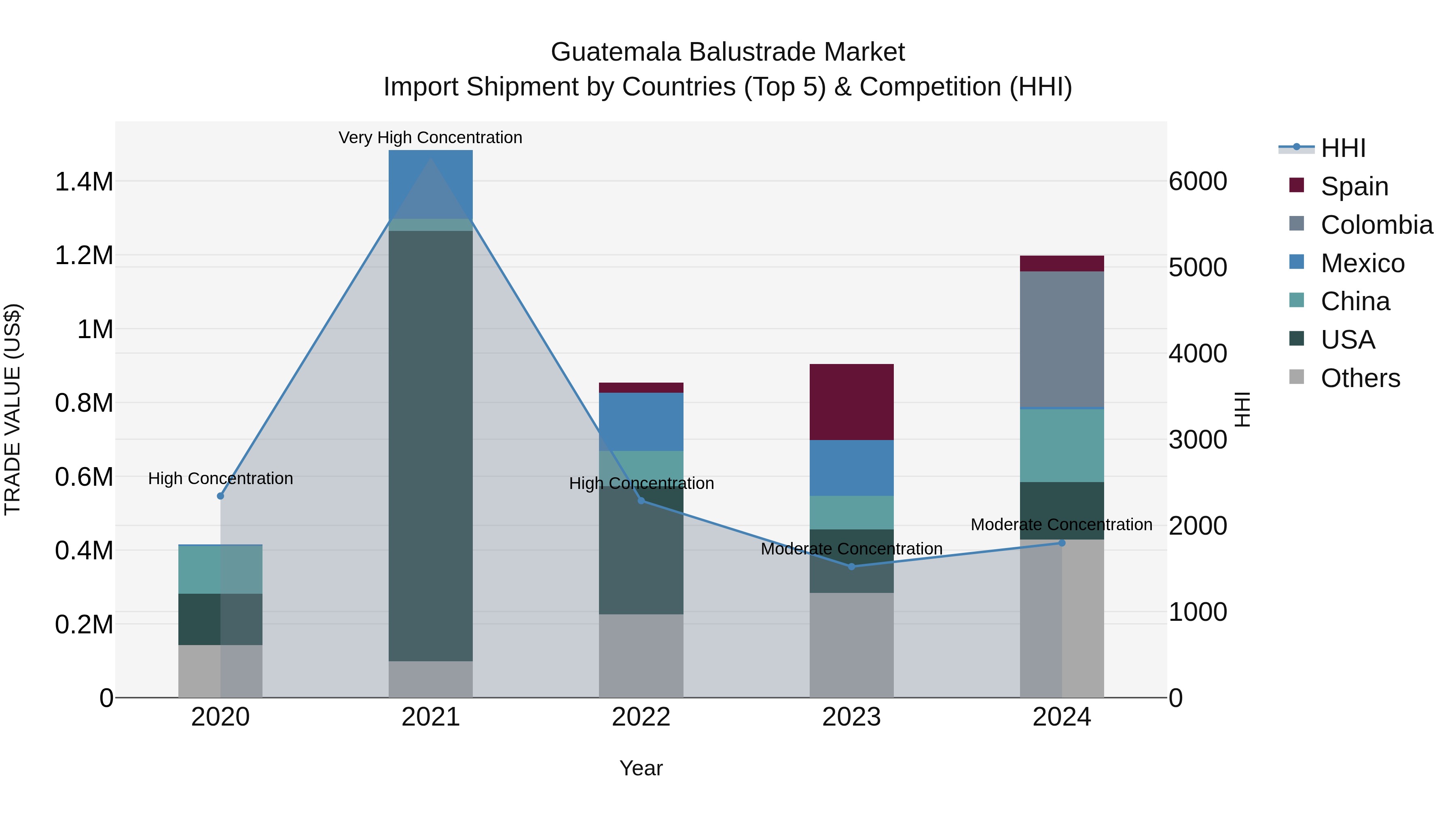 Guatemala Balustrade Market Top 5 Importing Countries and Market Competition (HHI) Analysis