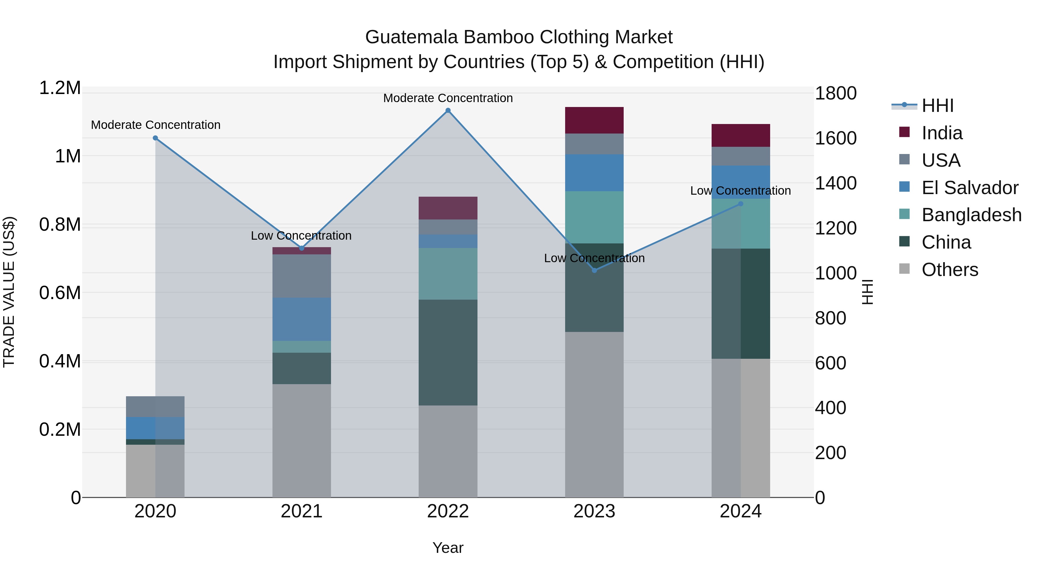 Guatemala Bamboo Clothing Market Top 5 Importing Countries and Market Competition (HHI) Analysis