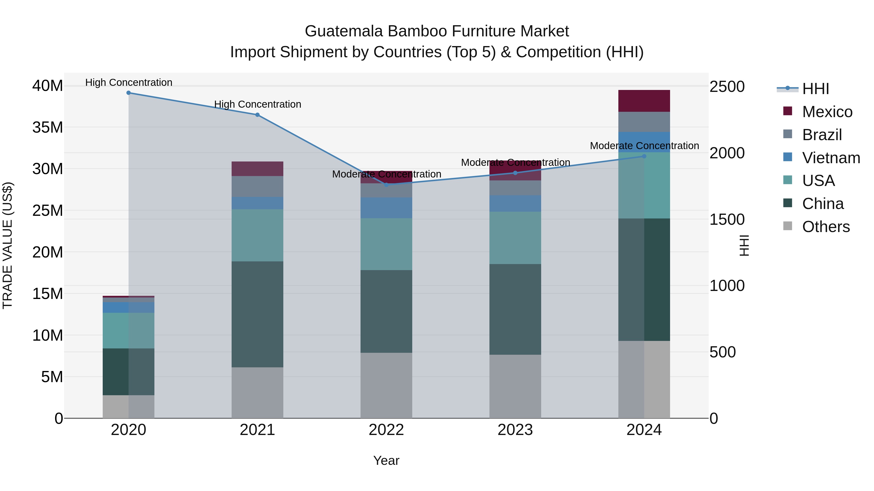 Guatemala Bamboo Furniture Market Top 5 Importing Countries and Market Competition (HHI) Analysis