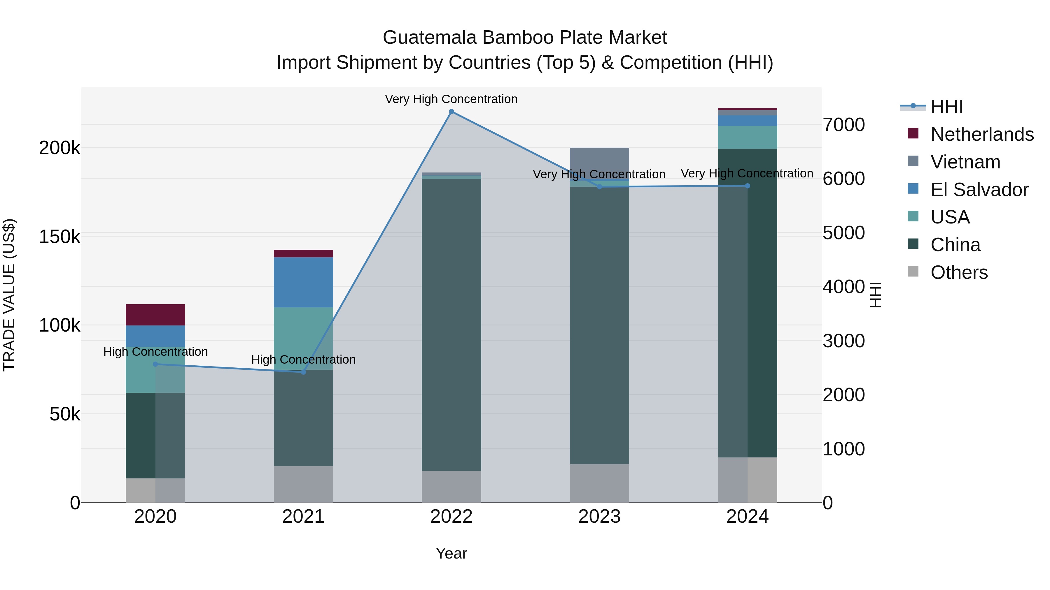 Guatemala Bamboo Plate Market Top 5 Importing Countries and Market Competition (HHI) Analysis