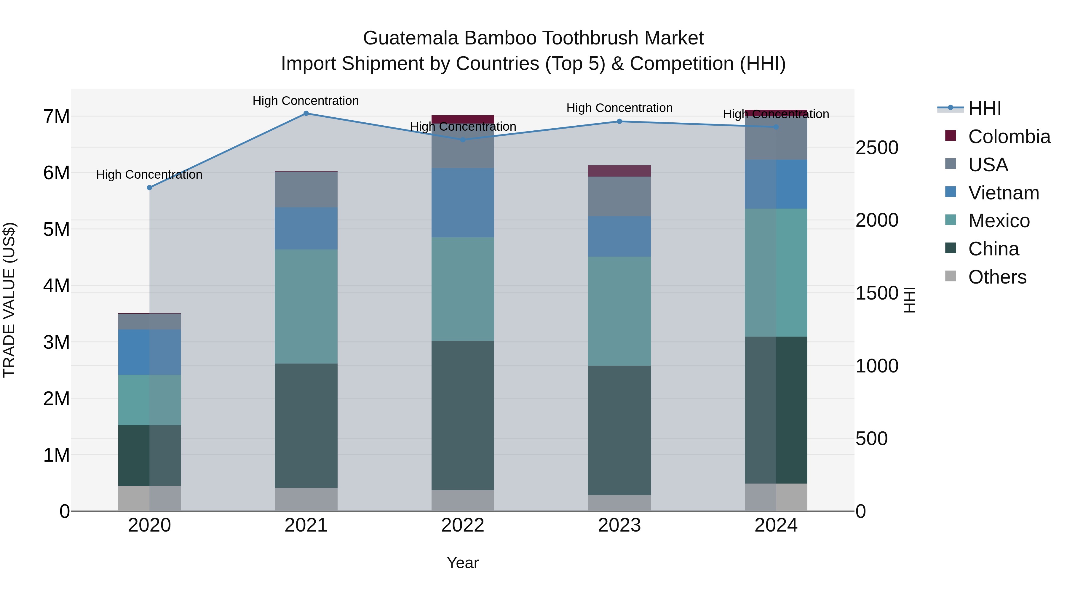 Guatemala Bamboo Toothbrush Market Top 5 Importing Countries and Market Competition (HHI) Analysis
