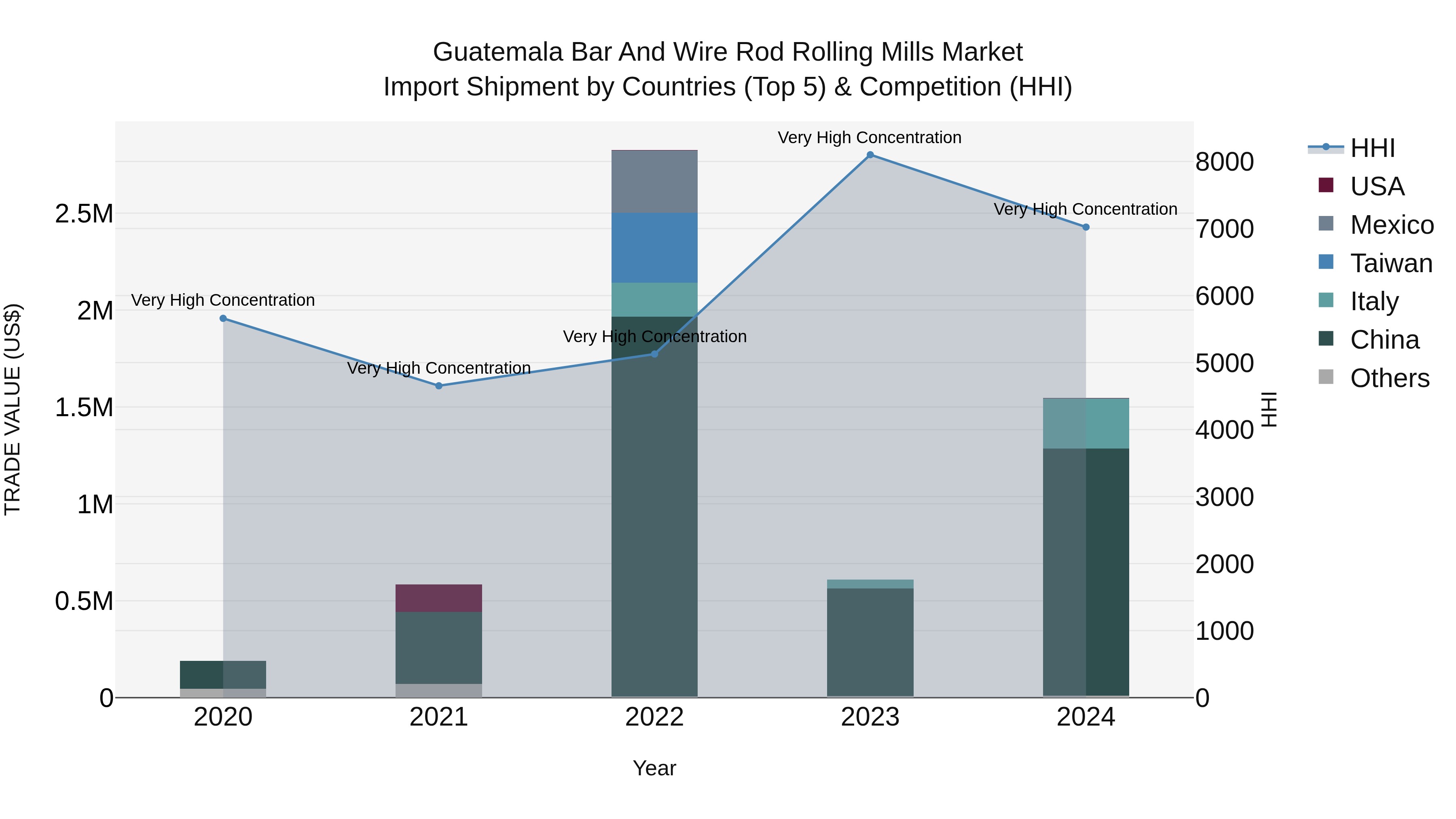 Guatemala Bar And Wire Rod Rolling Mills Market Top 5 Importing Countries and Market Competition (HHI) Analysis