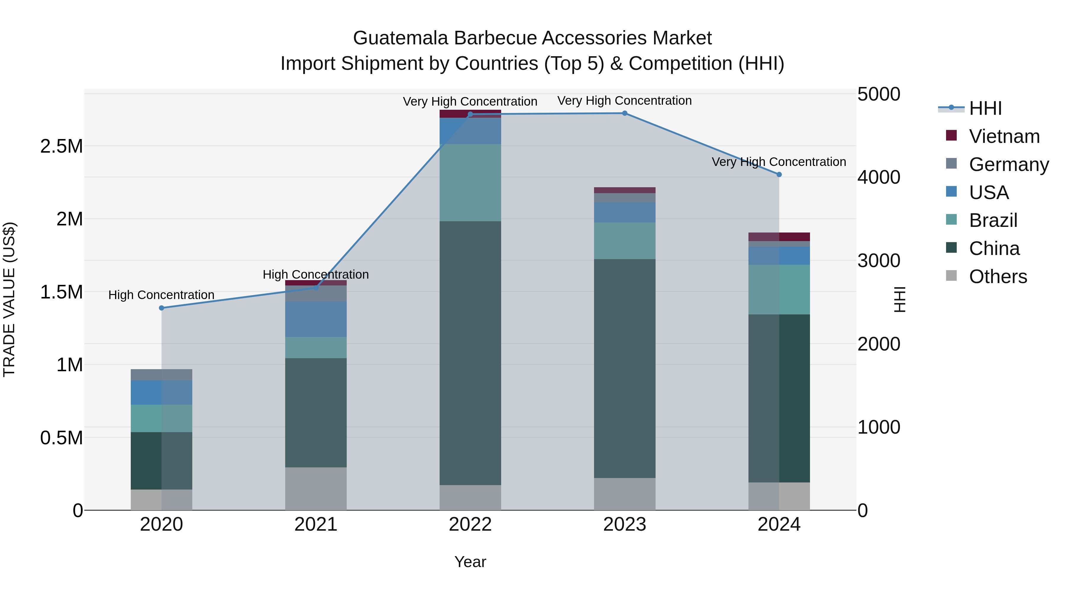 Guatemala Barbecue Accessories Market Top 5 Importing Countries and Market Competition (HHI) Analysis