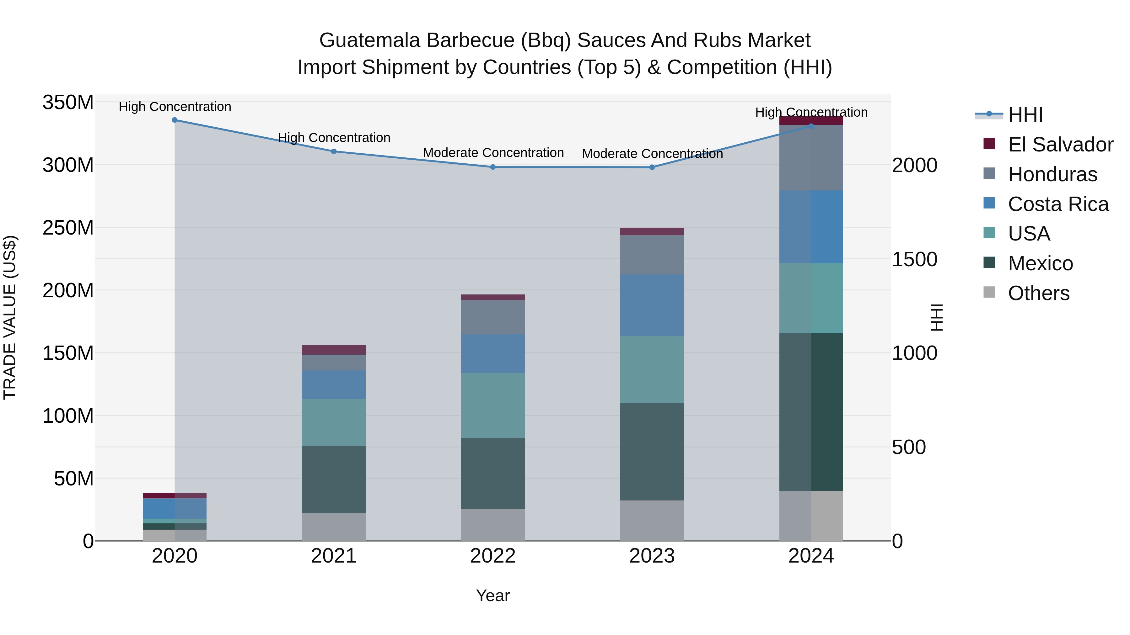 Guatemala Barbecue Bbq Sauces And Rubs Market Top 5 Importing Countries and Market Competition (HHI) Analysis