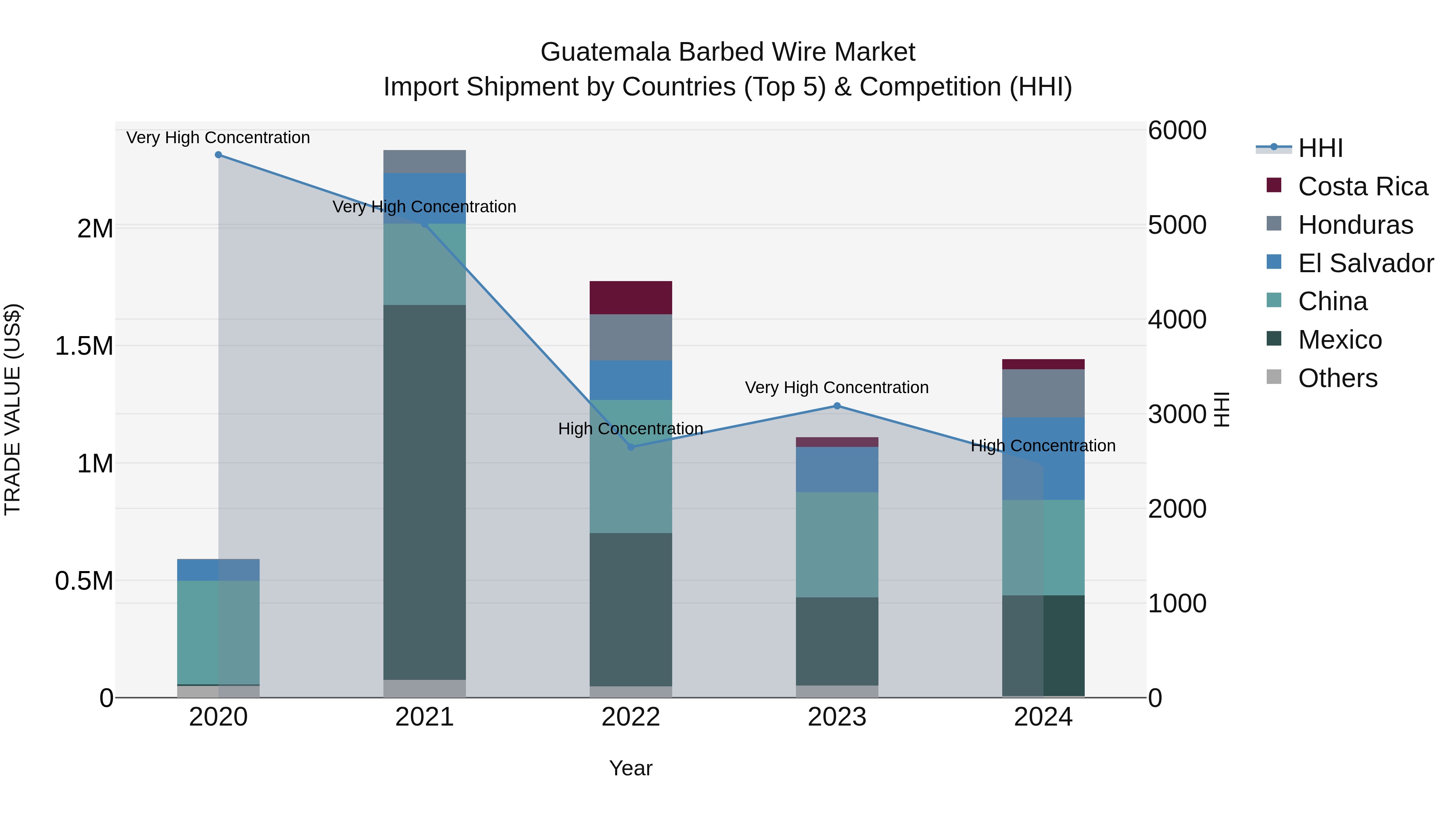 Guatemala Barbed Wire Market Top 5 Importing Countries and Market Competition (HHI) Analysis