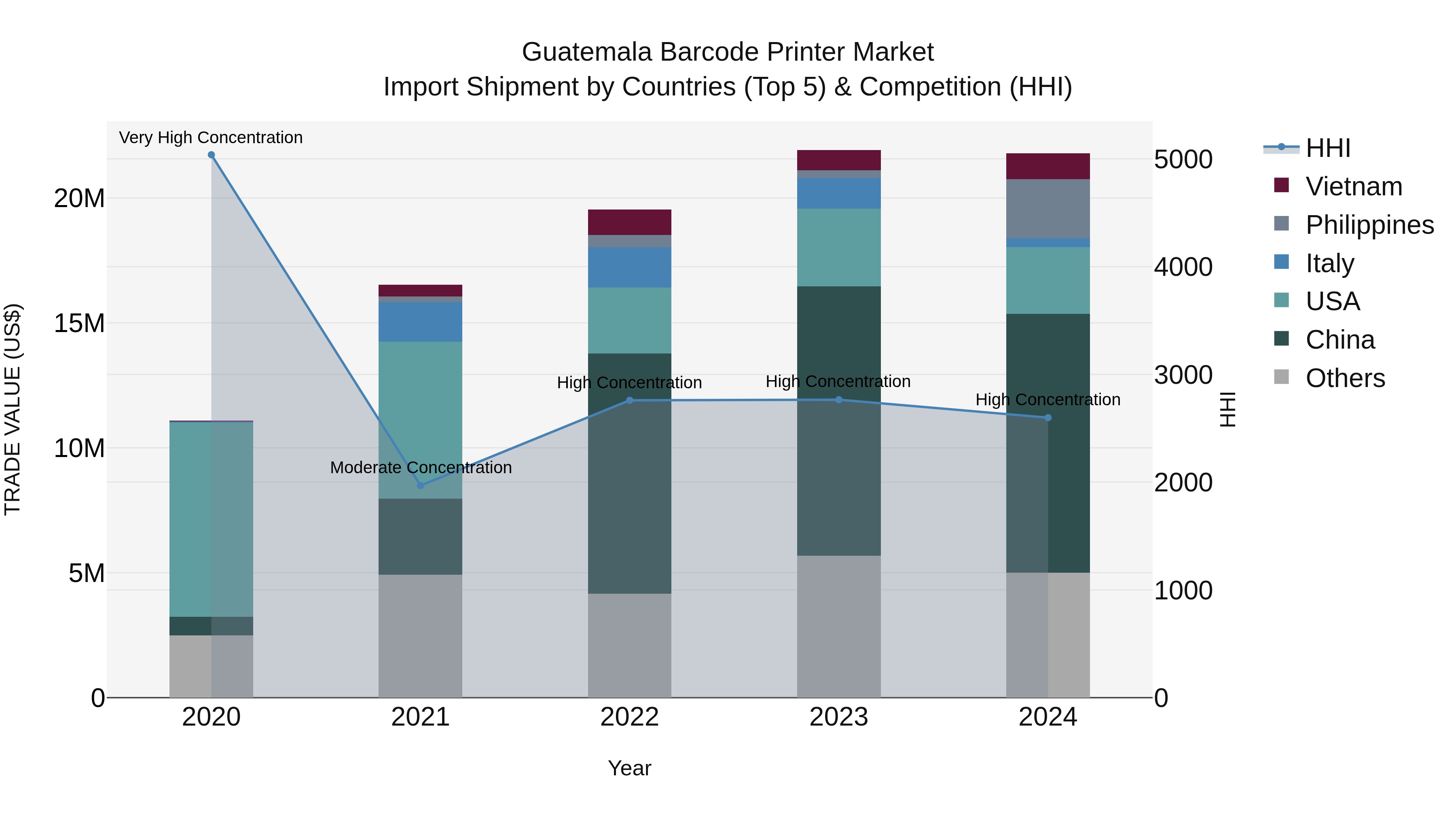Guatemala Barcode Printer Market Top 5 Importing Countries and Market Competition (HHI) Analysis