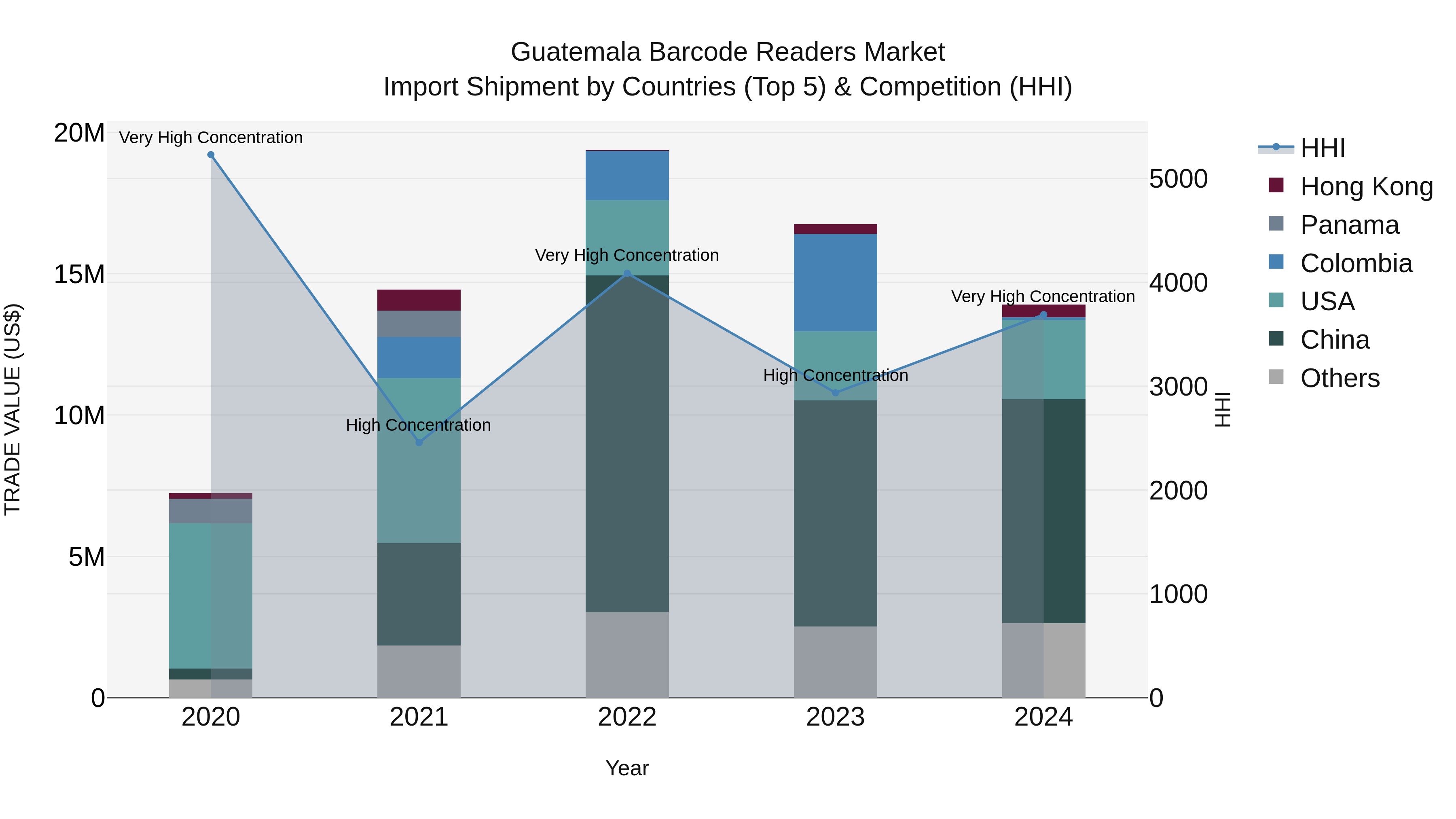 Guatemala Barcode Readers Market Top 5 Importing Countries and Market Competition (HHI) Analysis