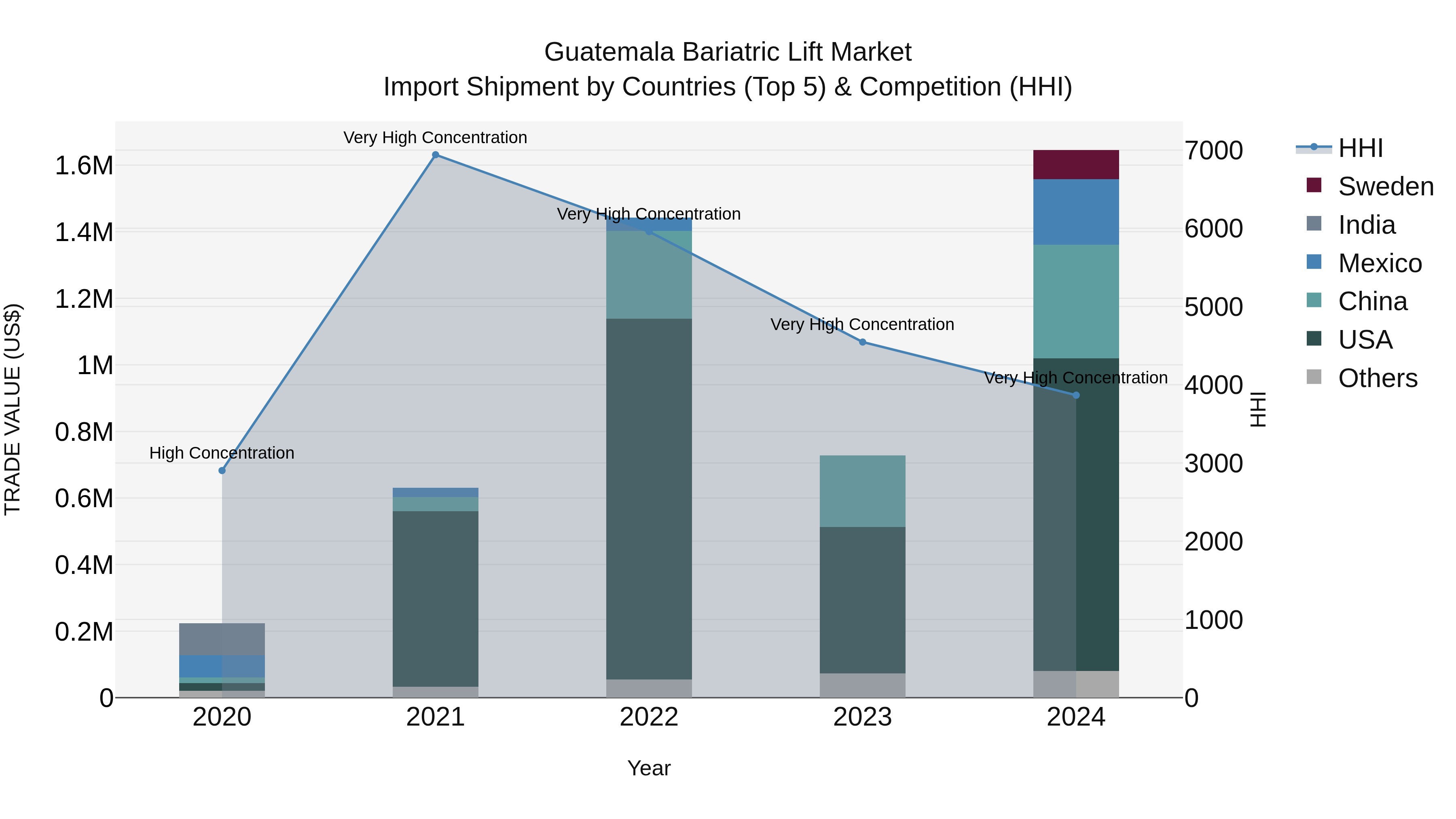 Guatemala Bariatric Lift Market Top 5 Importing Countries and Market Competition (HHI) Analysis