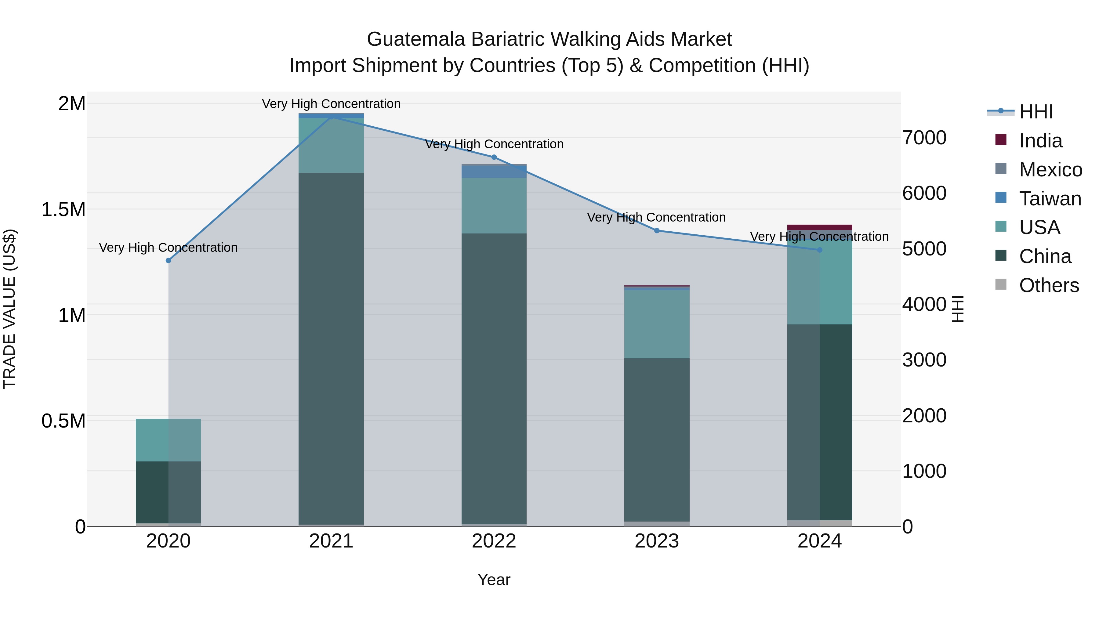 Guatemala Bariatric Walking Aids Market Top 5 Importing Countries and Market Competition (HHI) Analysis