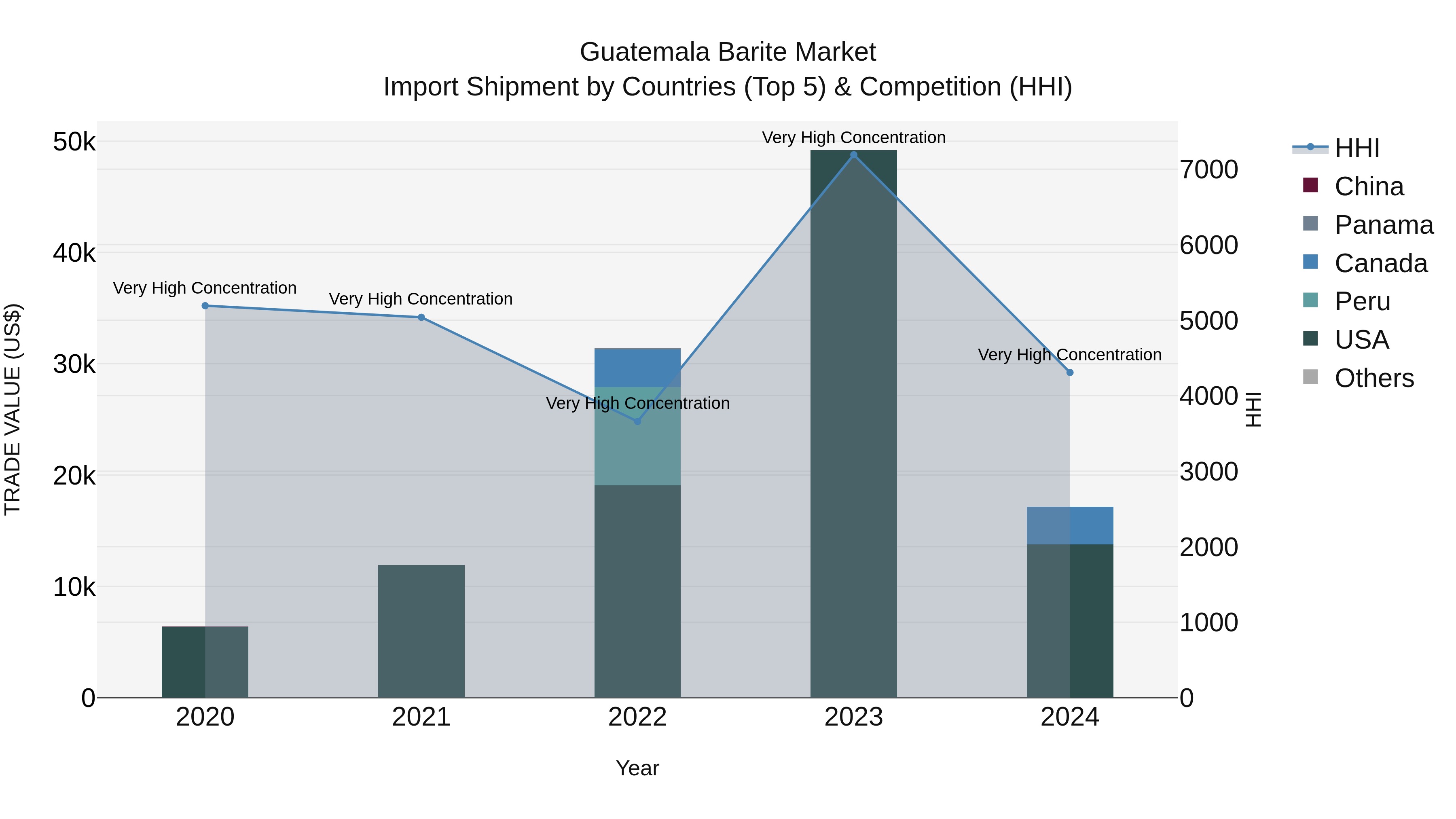 Guatemala Barite Market Top 5 Importing Countries and Market Competition (HHI) Analysis