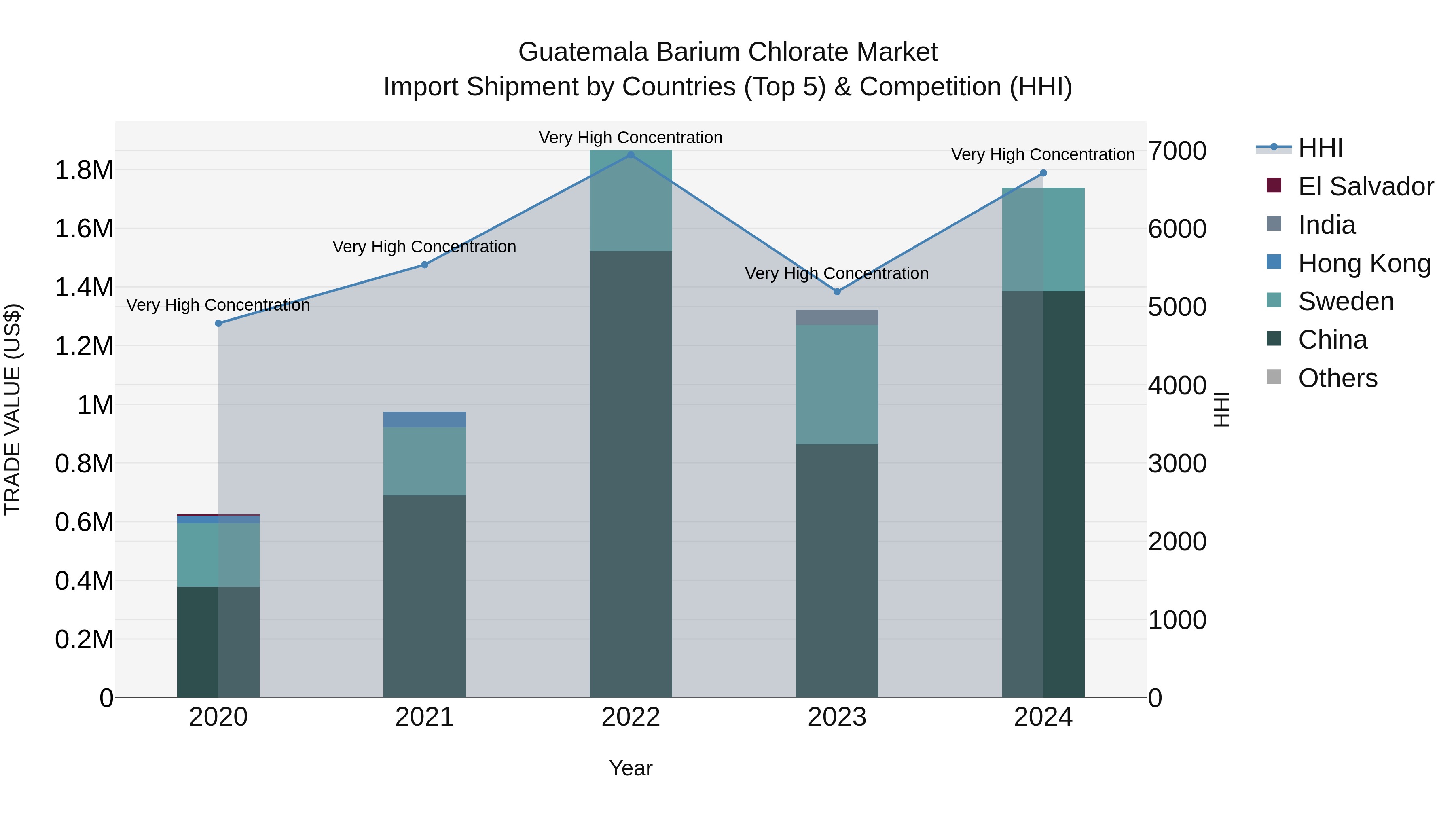 Guatemala Barium Chlorate Market Top 5 Importing Countries and Market Competition (HHI) Analysis
