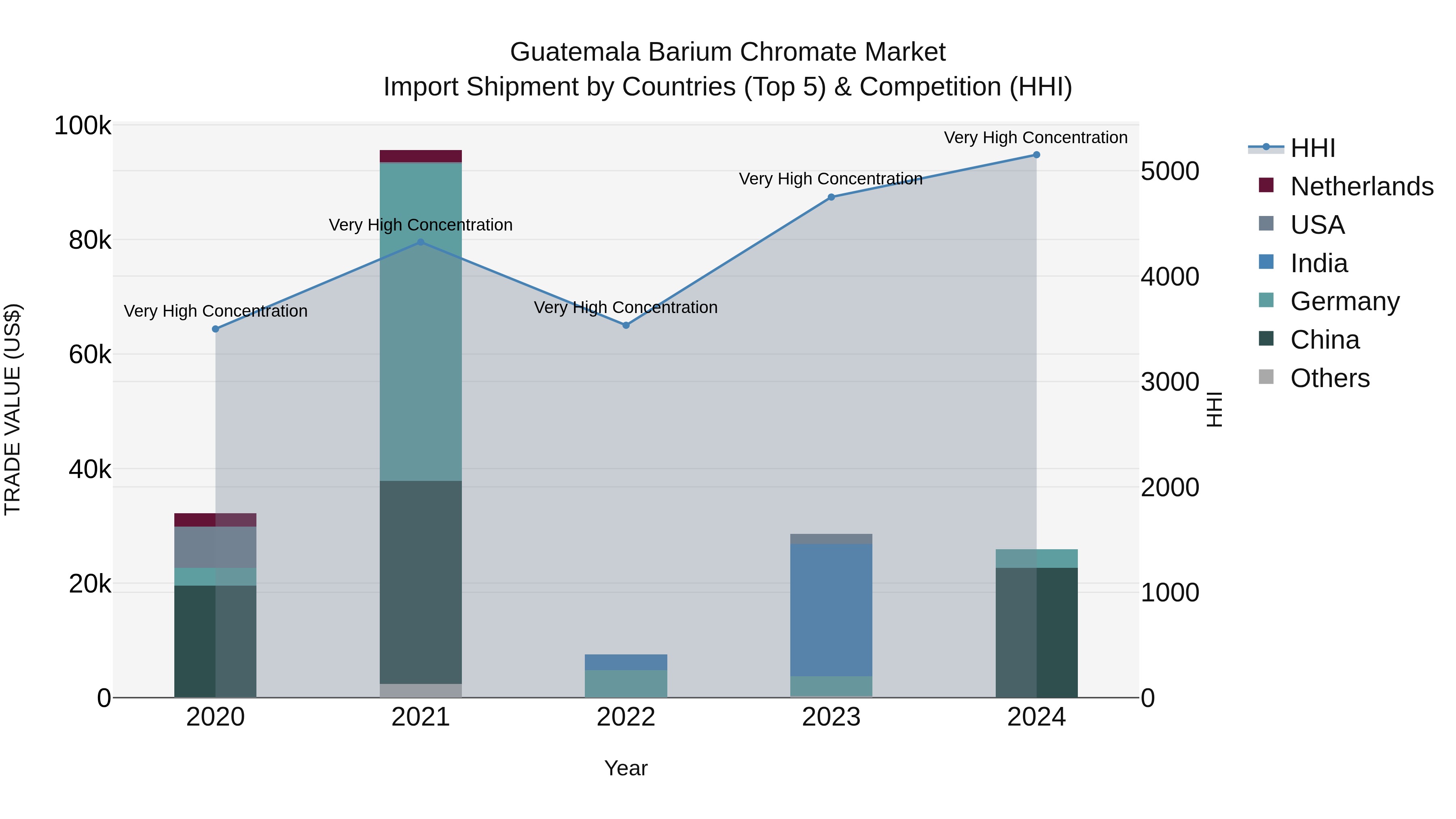 Guatemala Barium Chromate Market Top 5 Importing Countries and Market Competition (HHI) Analysis