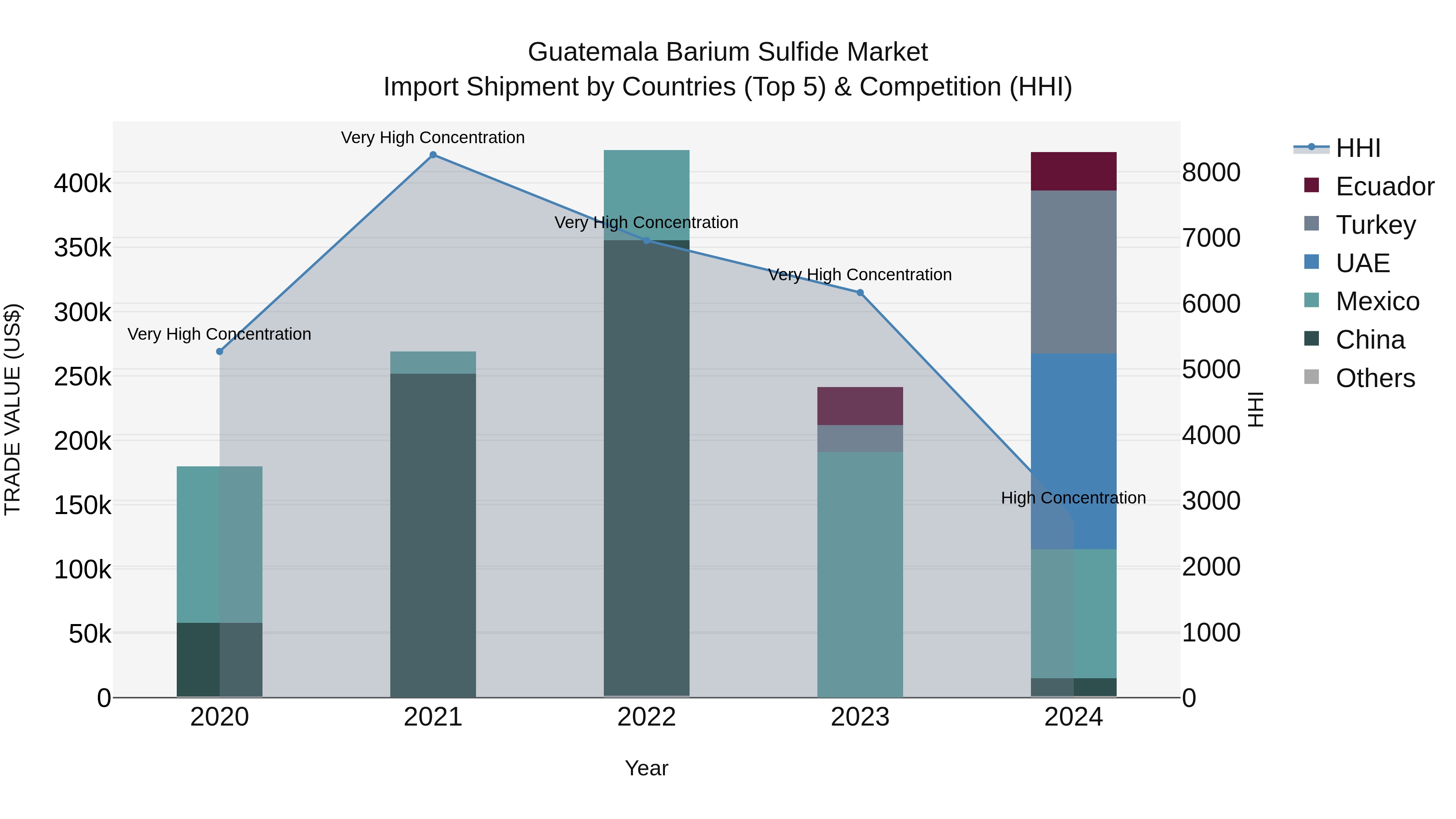 Guatemala Barium Sulfide Market Top 5 Importing Countries and Market Competition (HHI) Analysis
