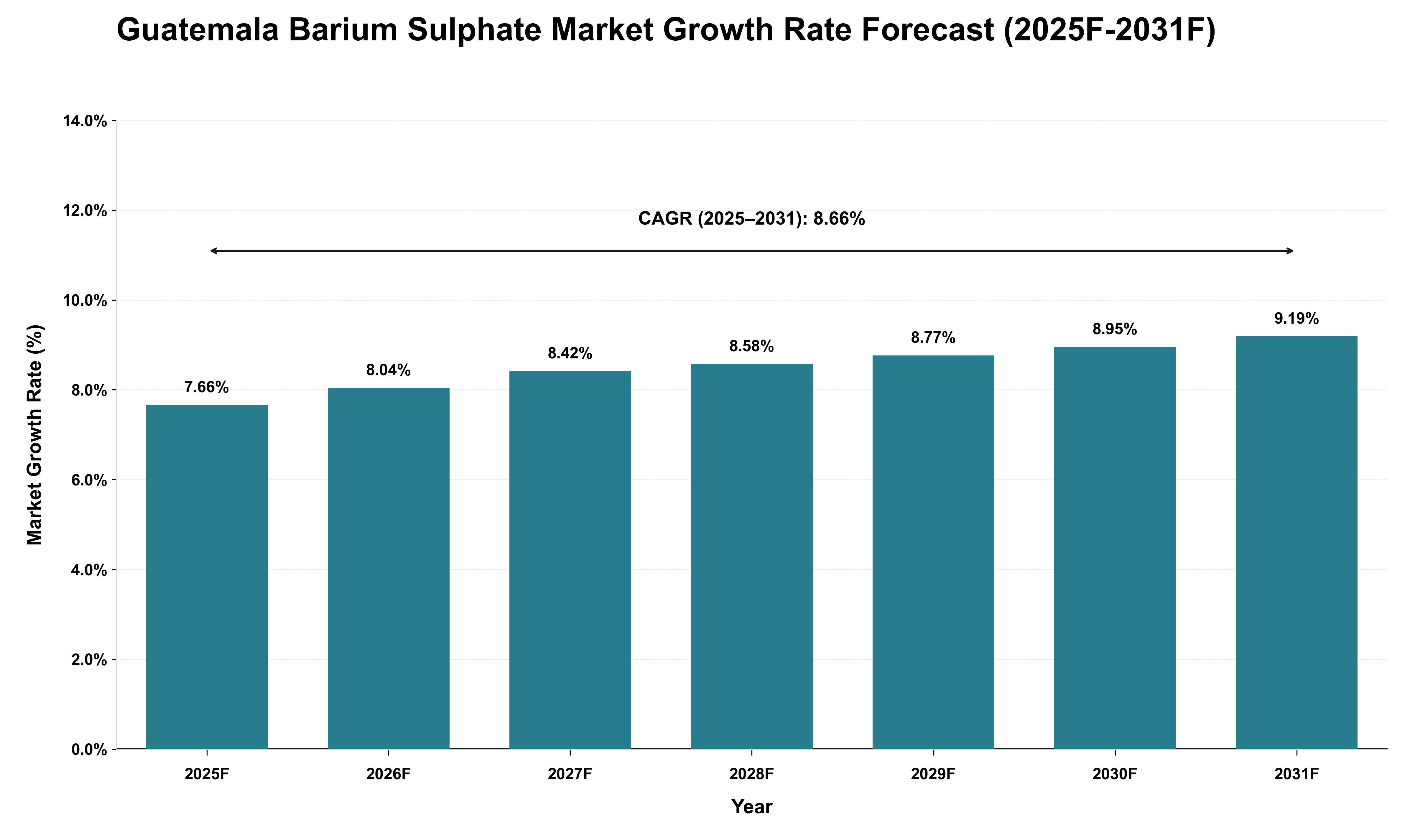 Guatemala Barium Sulphate Market Growth Rate Analysis (2025 - 2031)