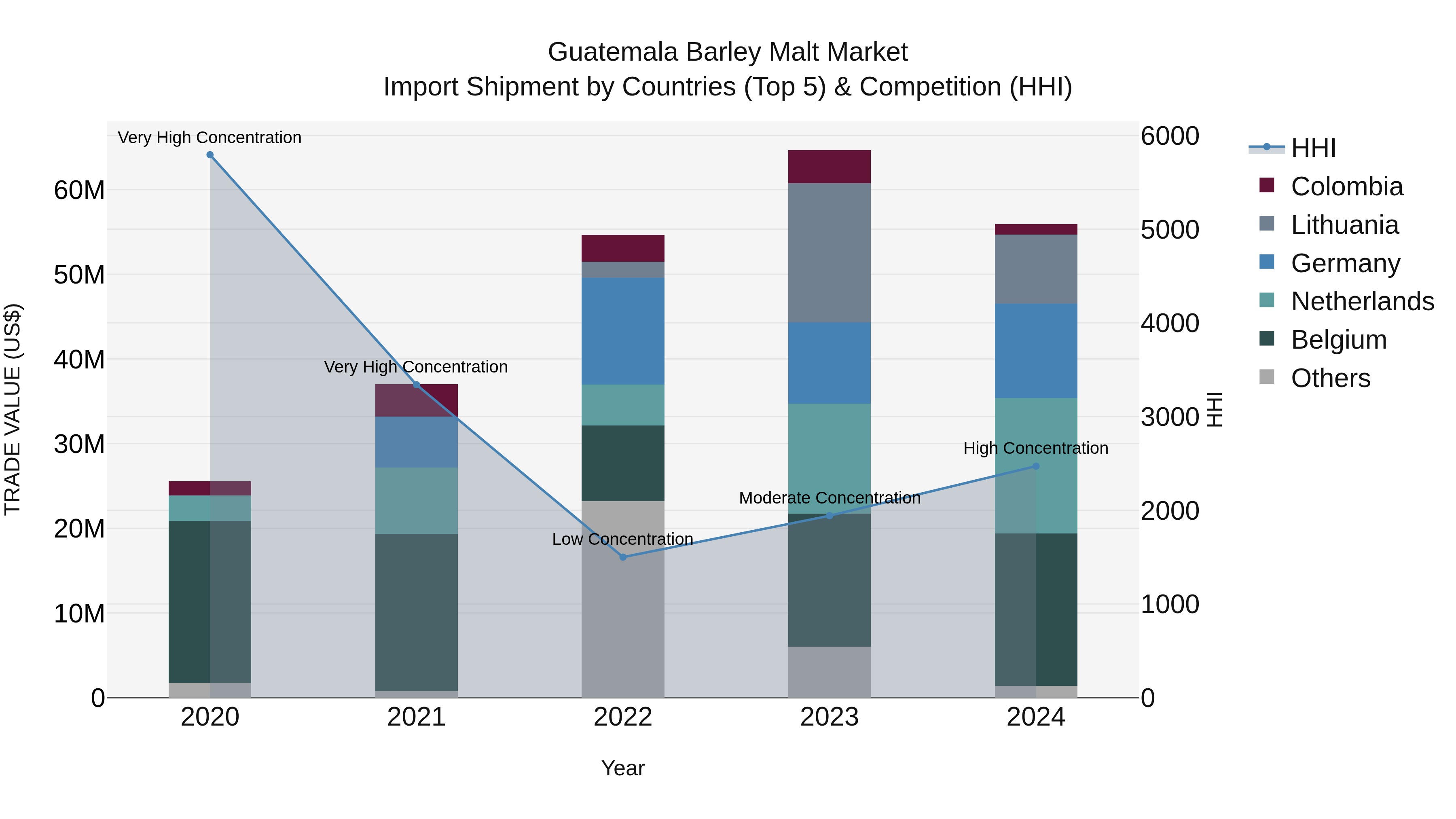 Guatemala Barley Malt Market Top 5 Importing Countries and Market Competition (HHI) Analysis