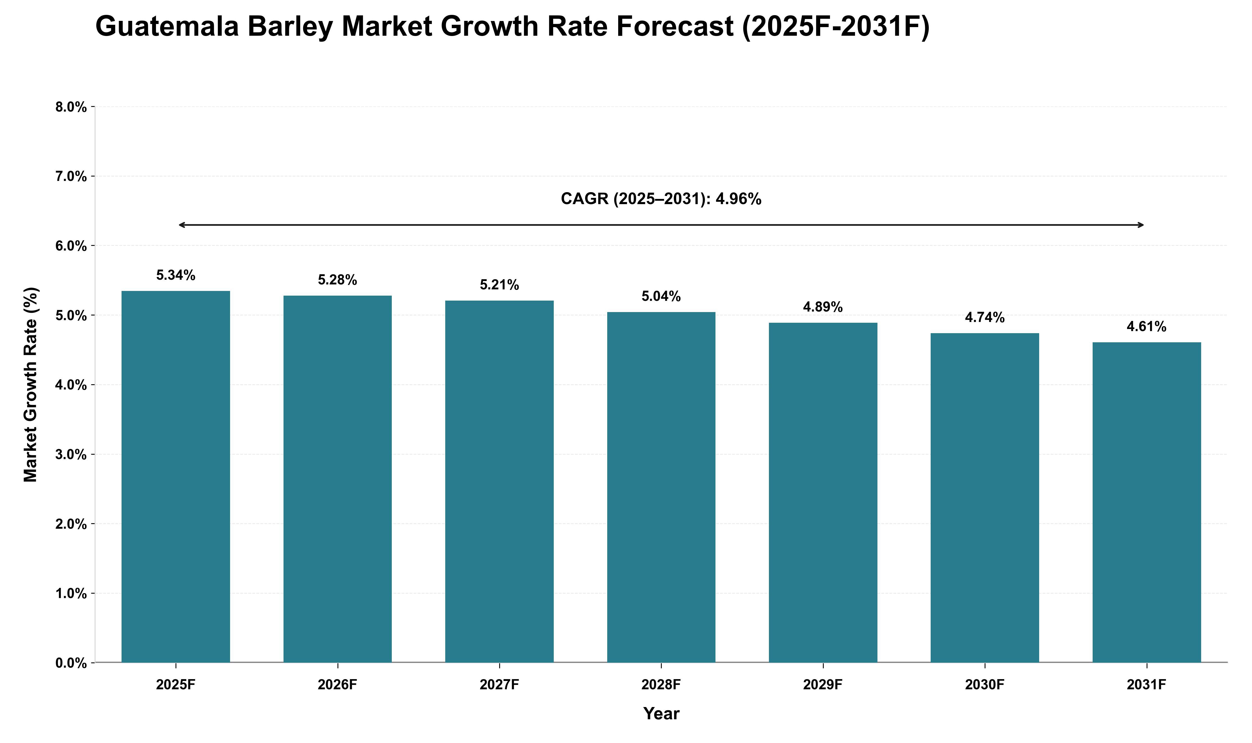 Guatemala Barley Market Growth Rate Analysis (2025 - 2031)