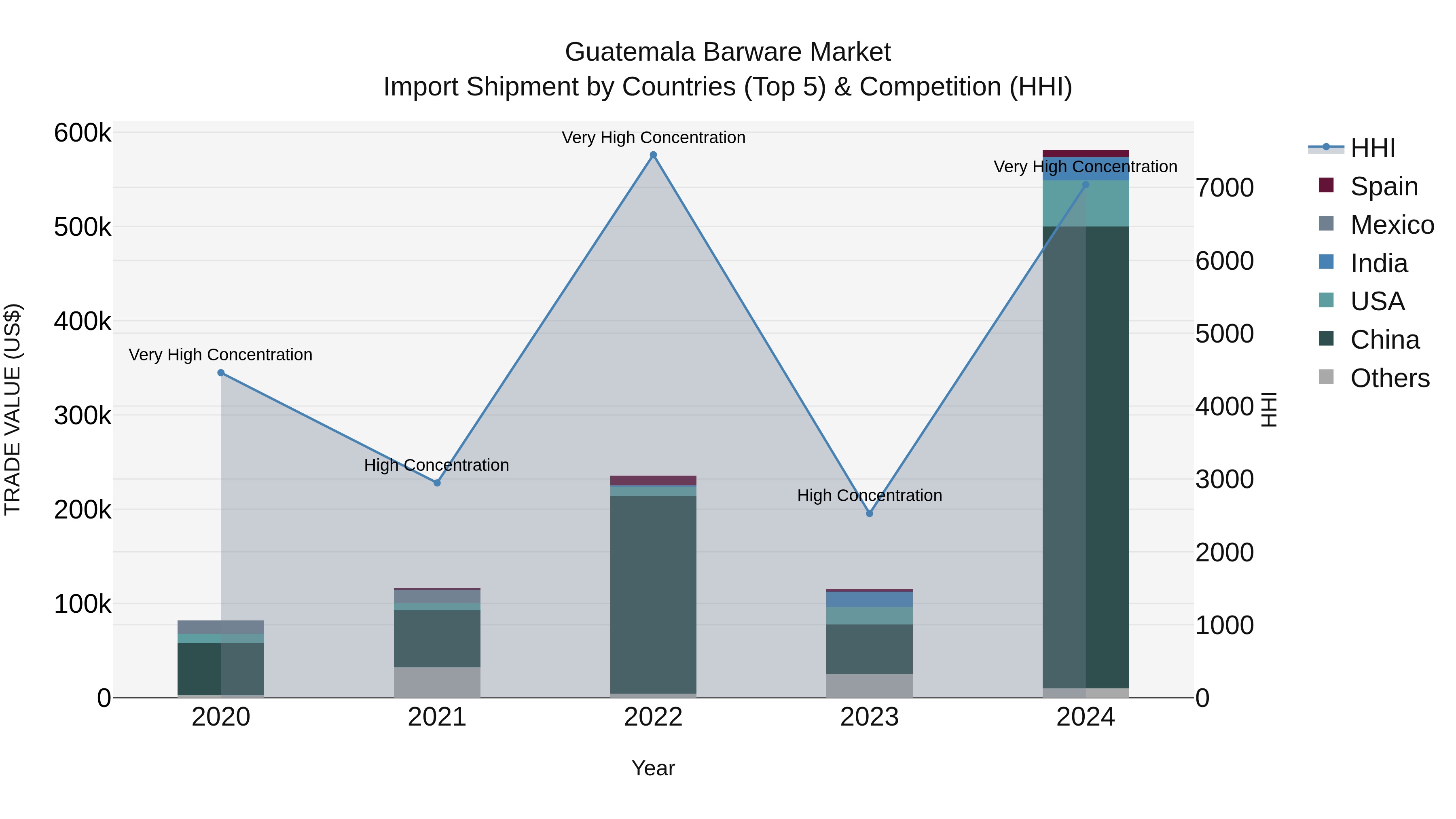 Guatemala Barware Market Top 5 Importing Countries and Market Competition (HHI) Analysis