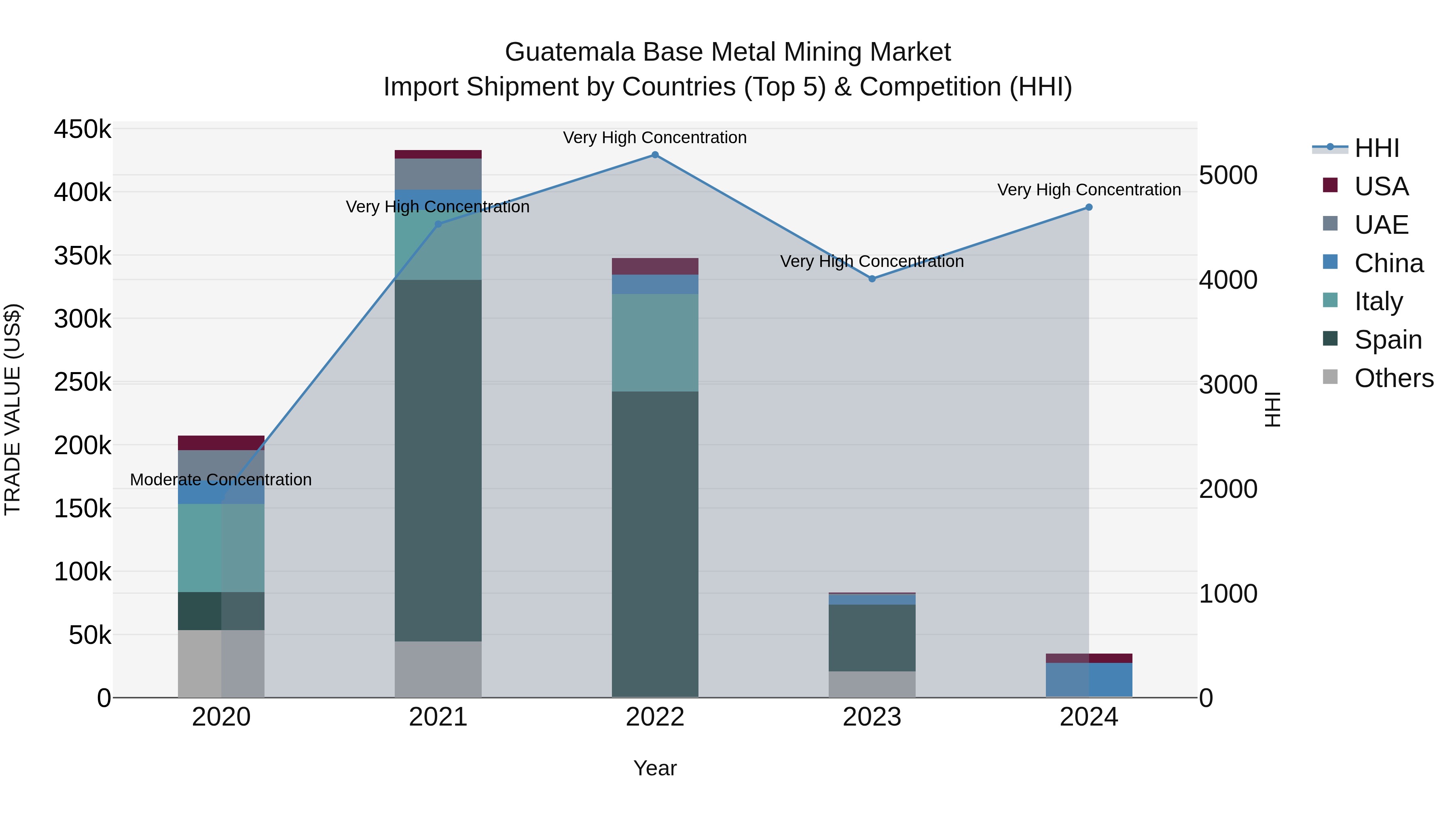 Guatemala Base Metal Mining Market Top 5 Importing Countries and Market Competition (HHI) Analysis